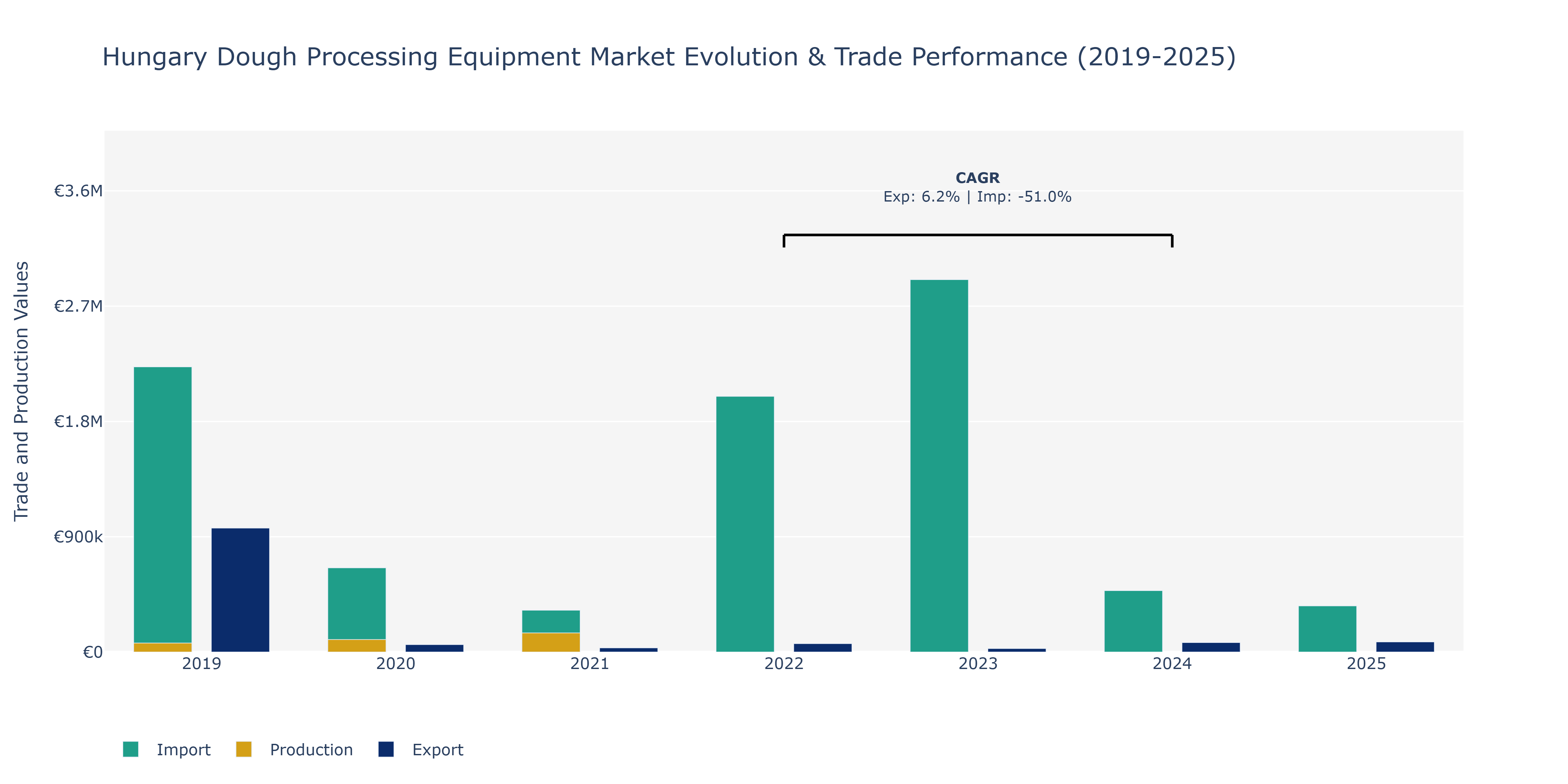 Hungary Dough Processing Equipment Market: Production & Trade Performance (2019-2025)