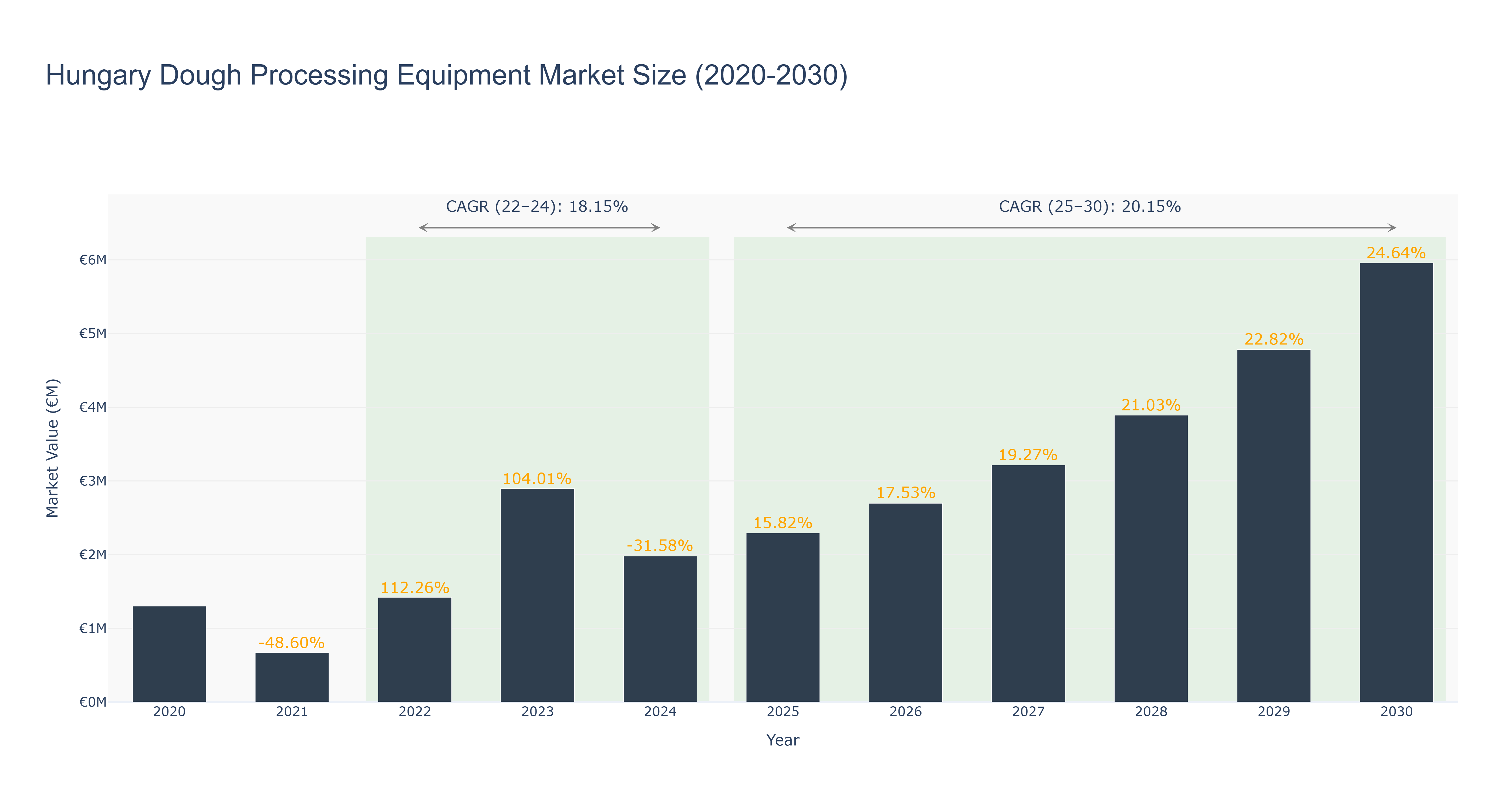 Hungary Dough Processing Equipment Market Size (2020-2030)
