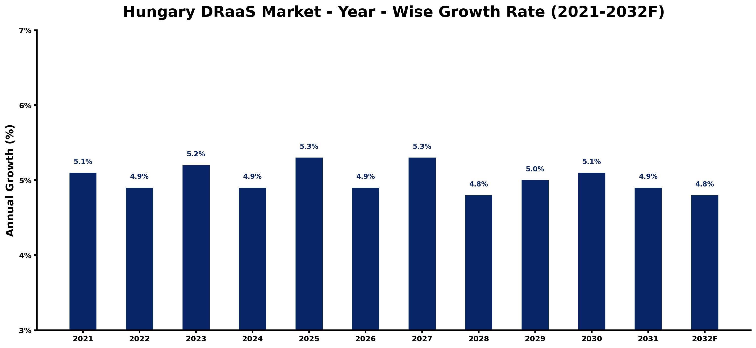 Hungary DRaaS Market Year-wise Growth Rate and Key Drivers