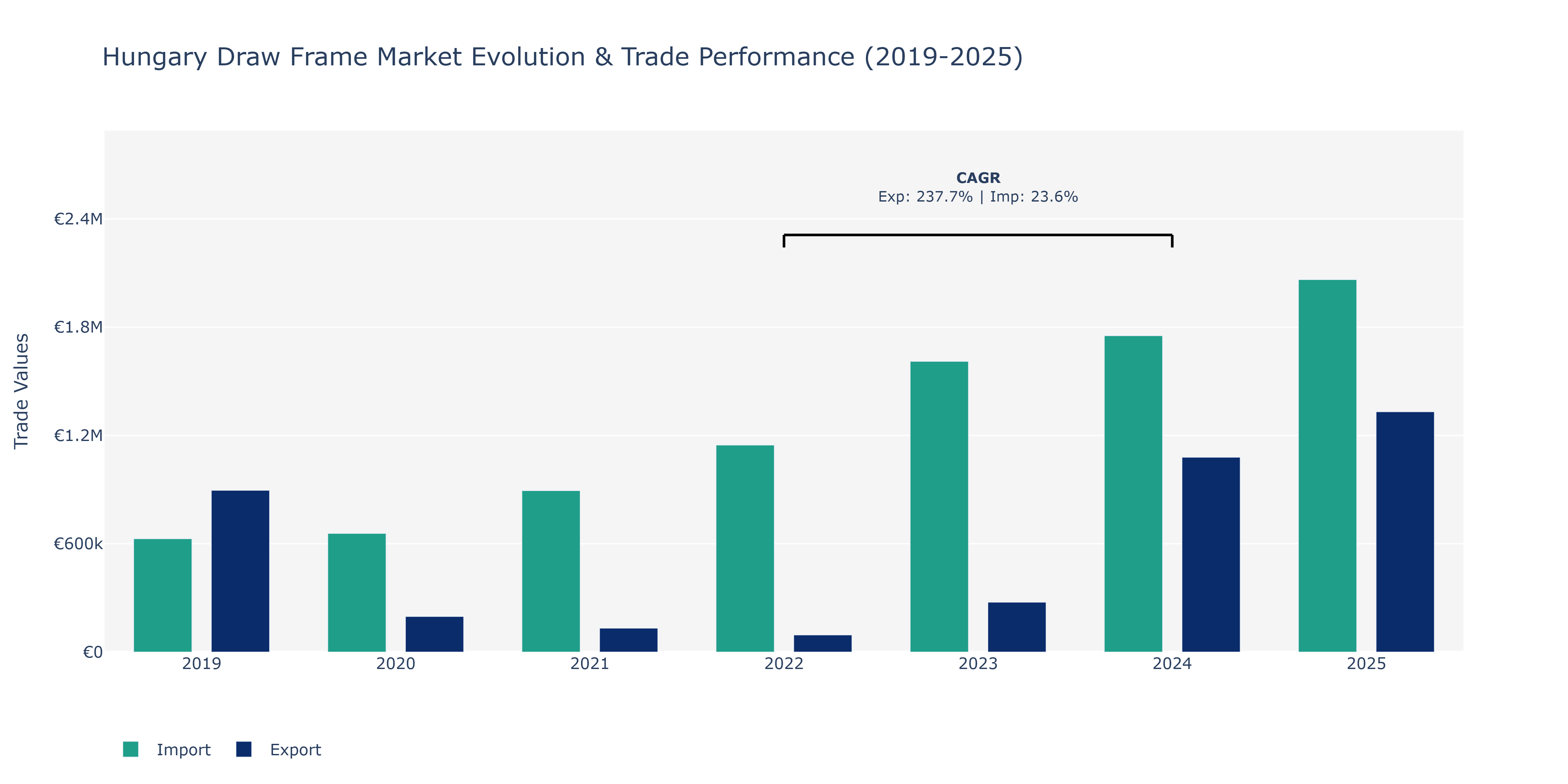 Hungary Draw Frame Market: Production & Trade Performance (2019-2025)