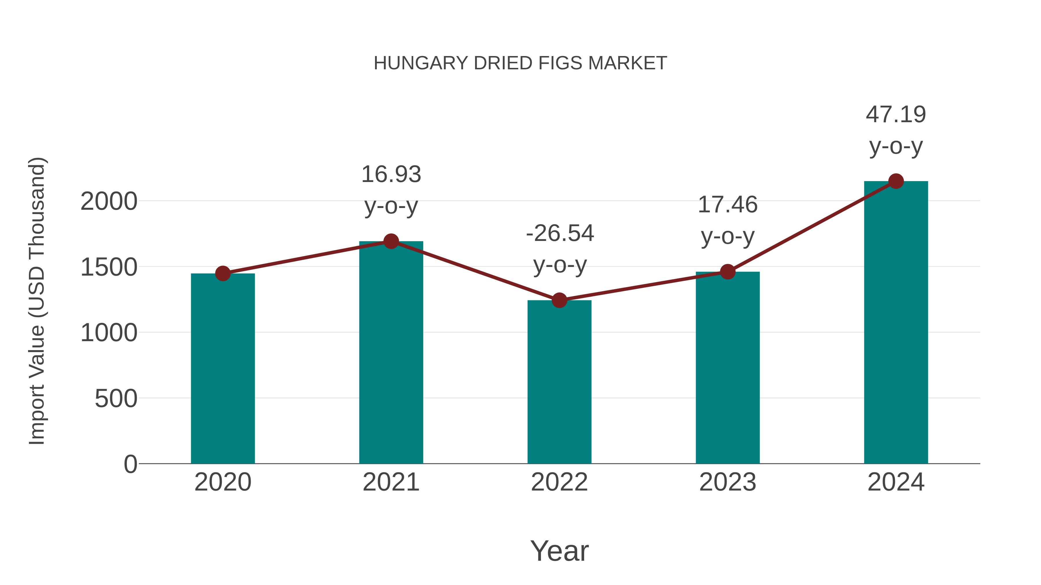  Hungary Dried Figs Market: Import Trend Analysis