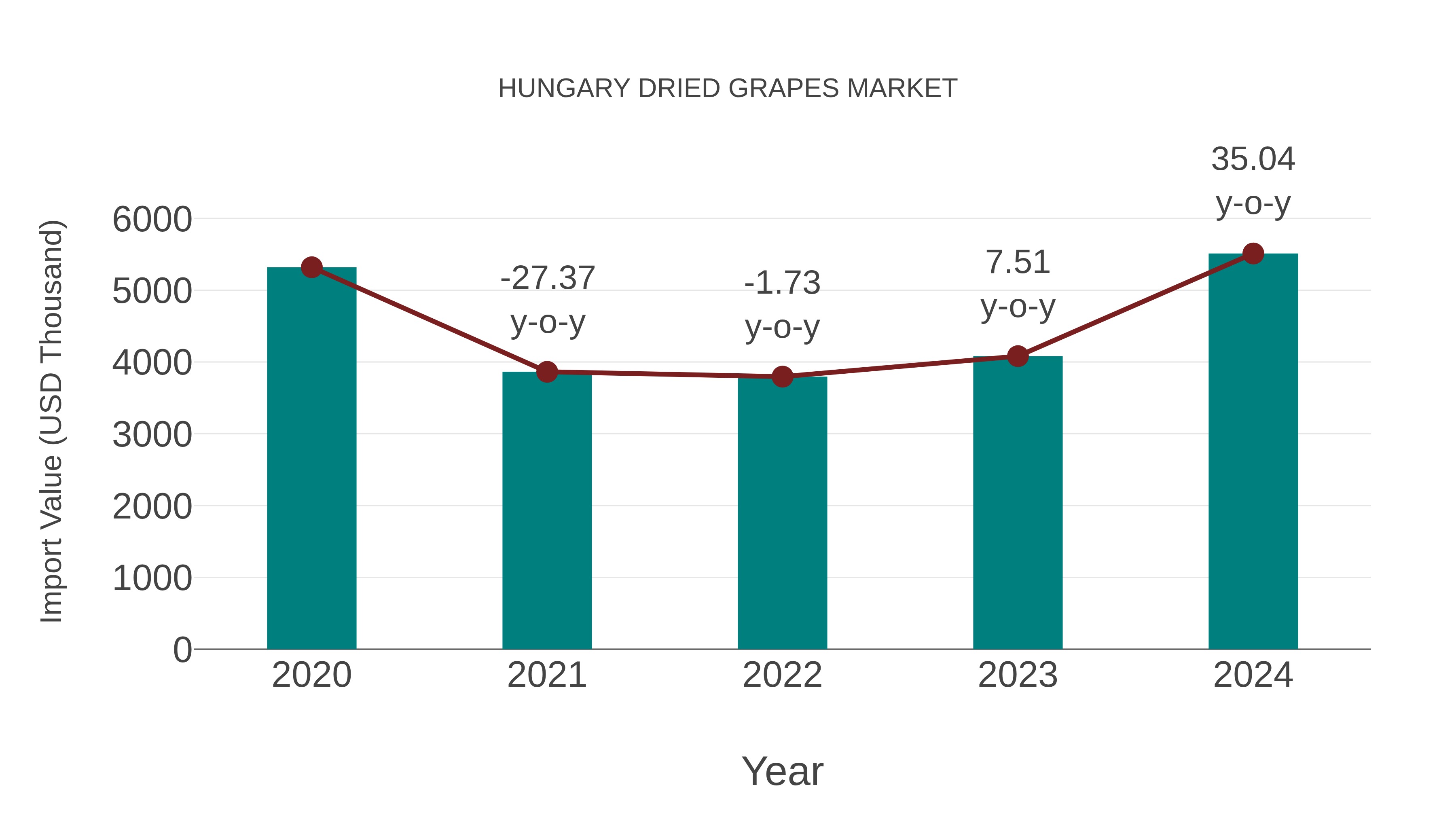  Hungary Dried Grapes Market: Import Trend Analysis