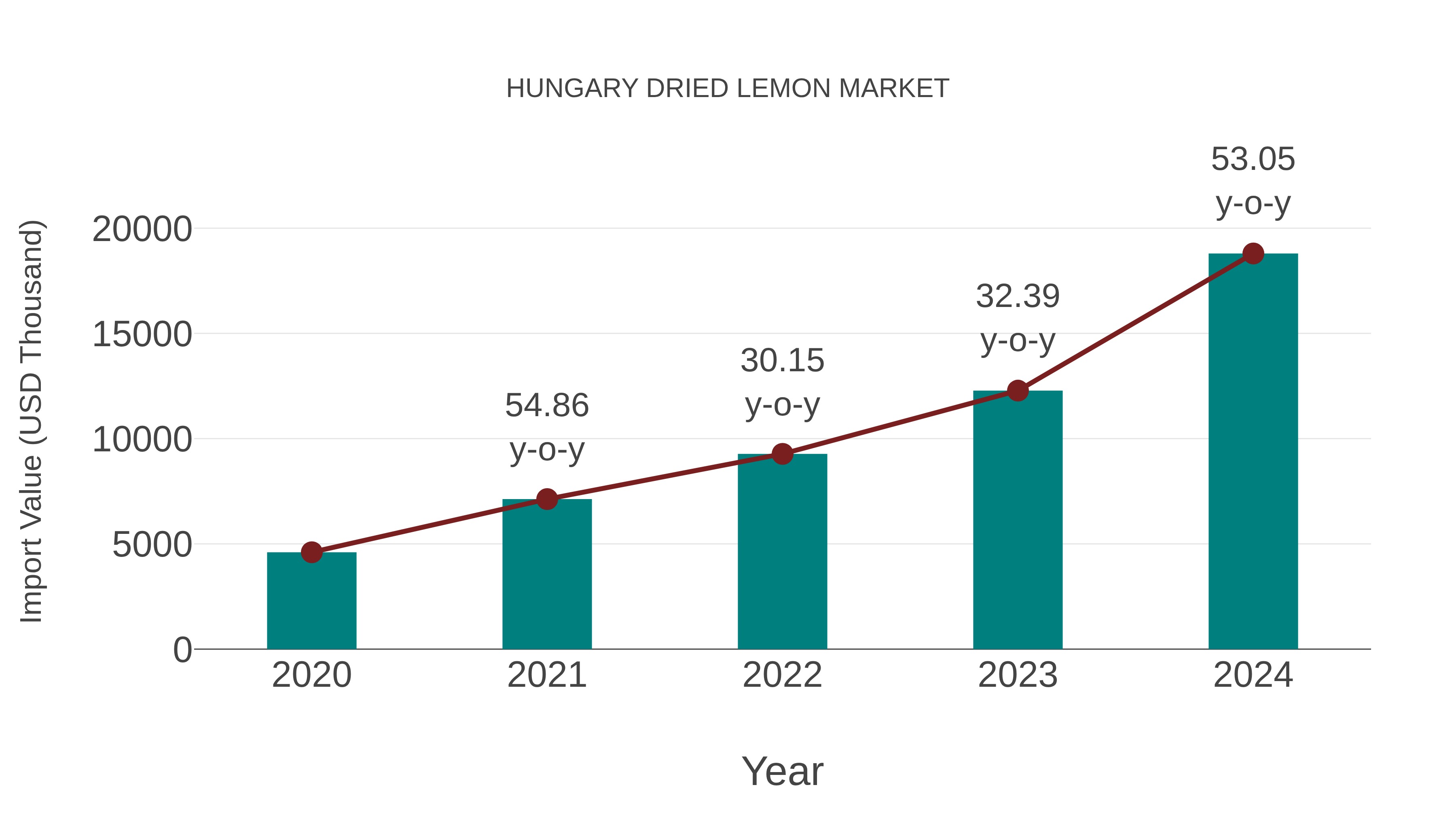  Hungary Dried Lemon Market: Import Trend Analysis