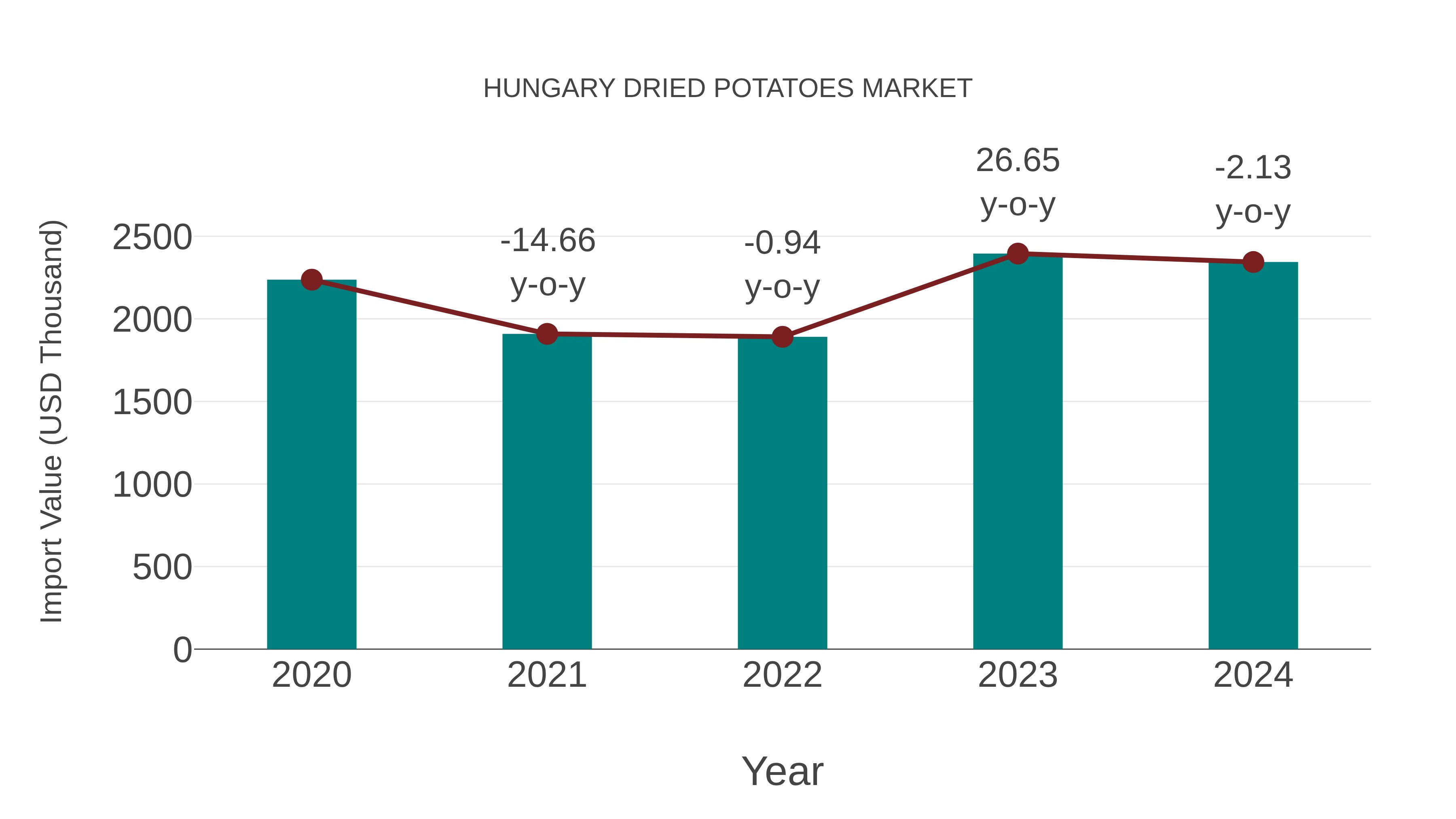 Hungary Dried Potatoes Market: Import Trend Analysis