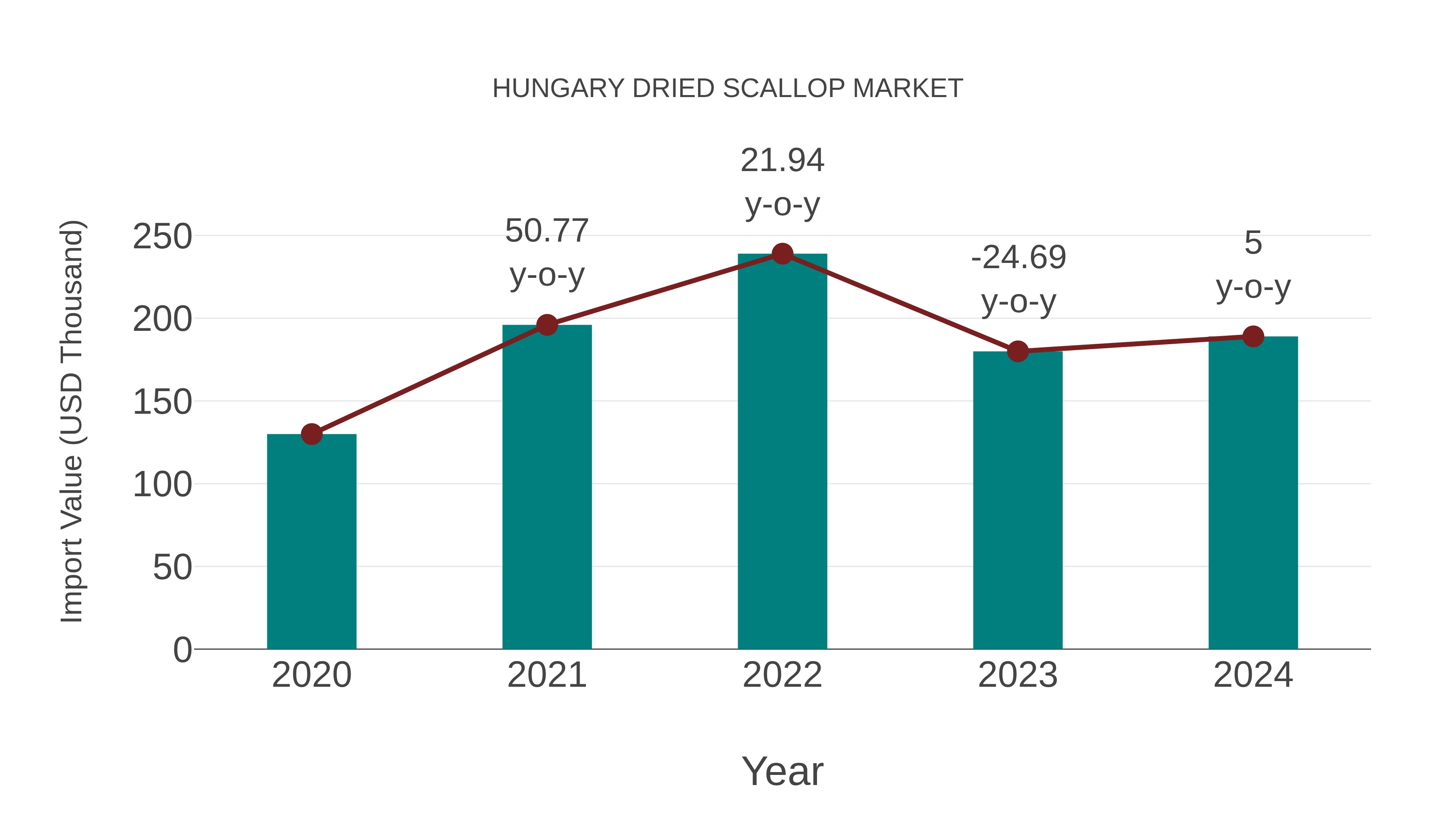  Hungary Dried Scallop Market: Import Trend Analysis
