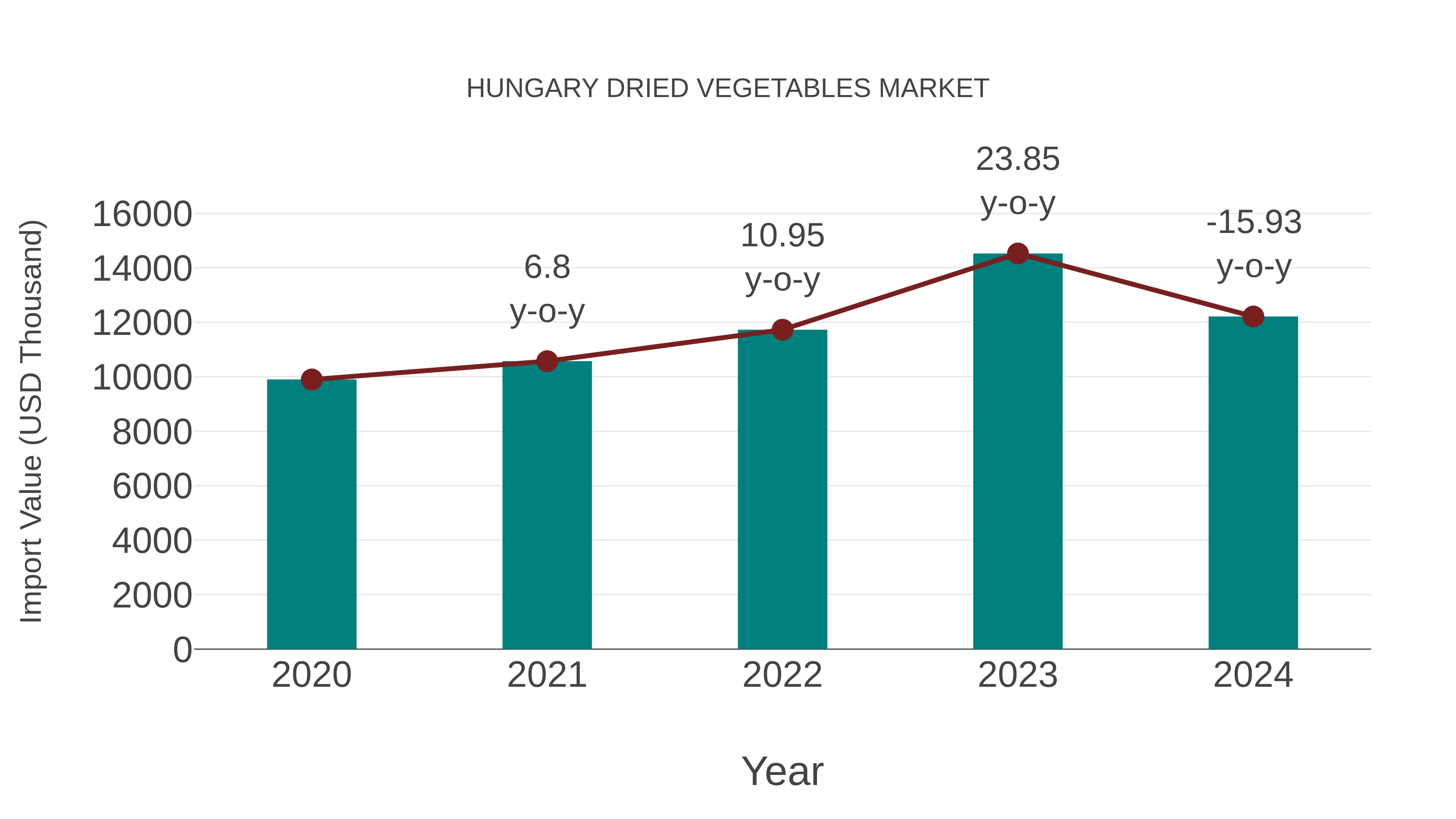  Hungary Dried Vegetables Market: Import Trend Analysis
