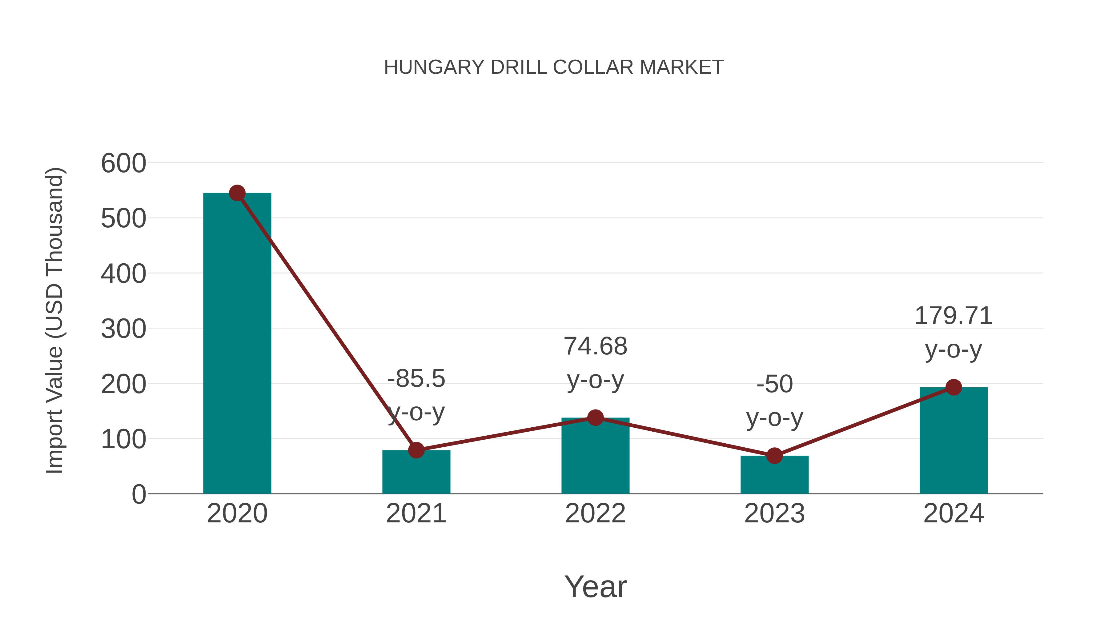  Hungary Drill Collar Market: Import Trend Analysis