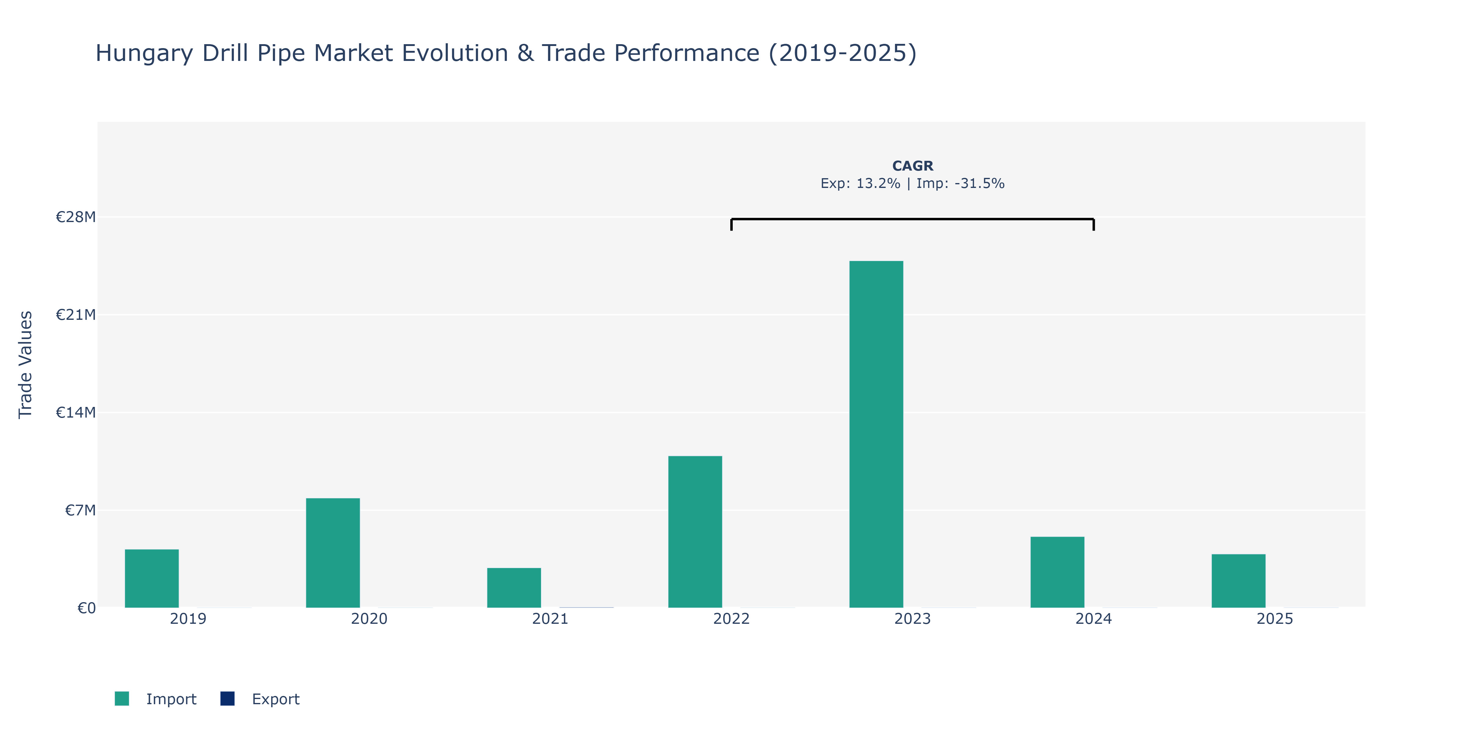 Hungary Drill Pipe Market: Production & Trade Performance (2019-2025)
