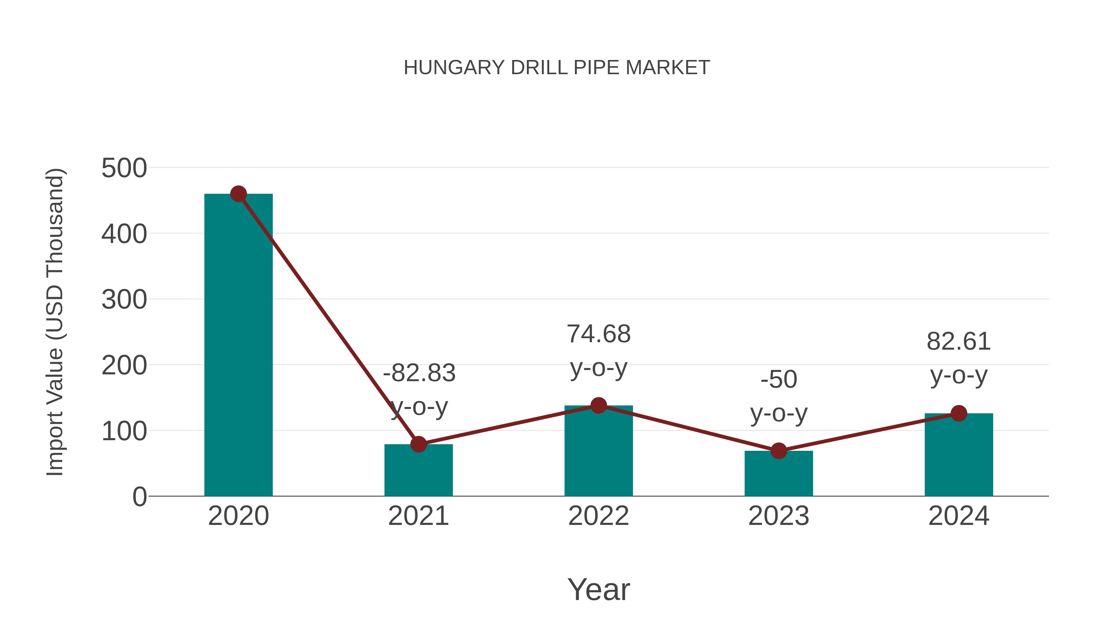  Hungary Drill Pipe Market: Import Trend Analysis