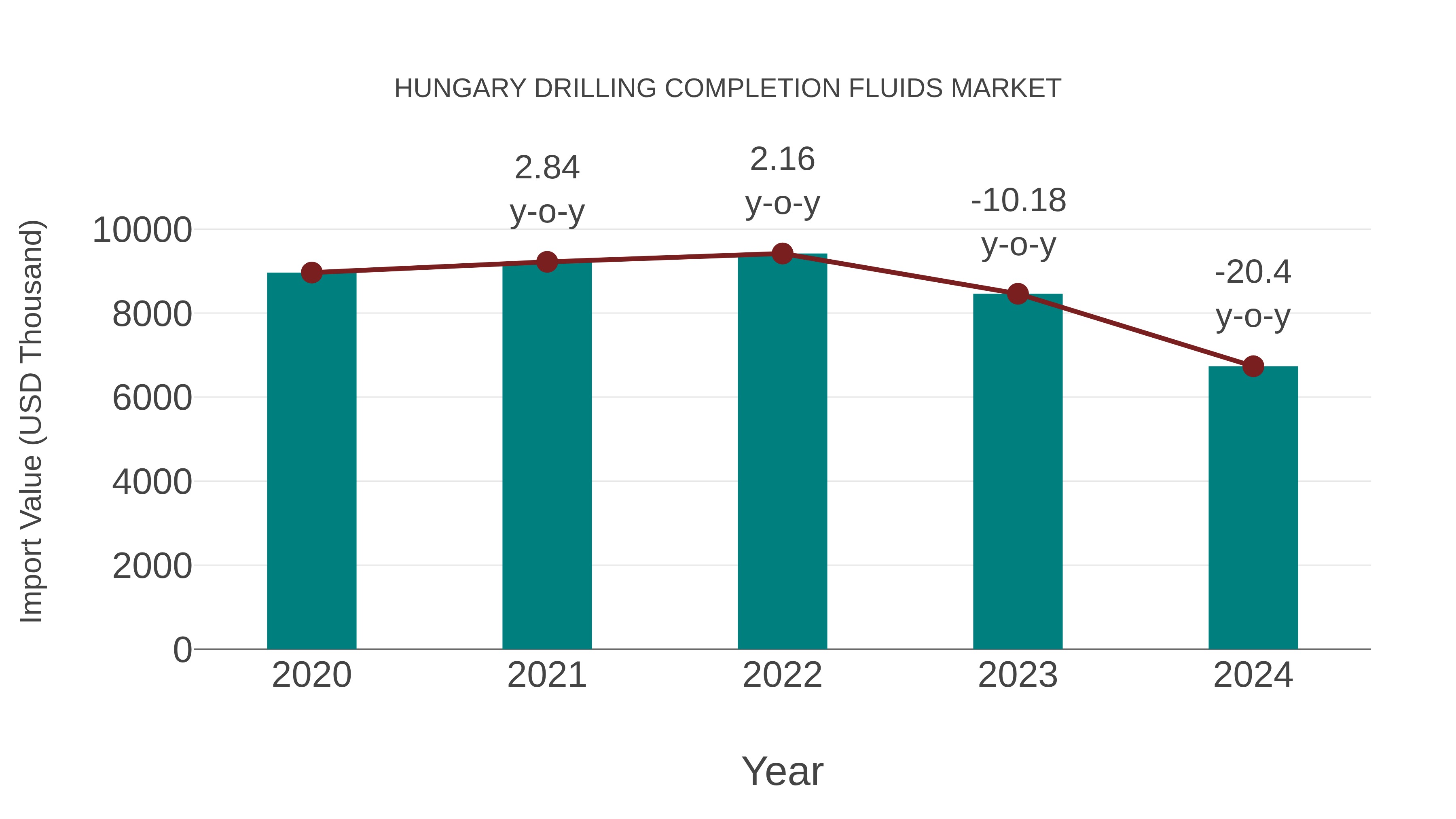 Hungary Drilling Completion Fluids Market: Import Trend Analysis