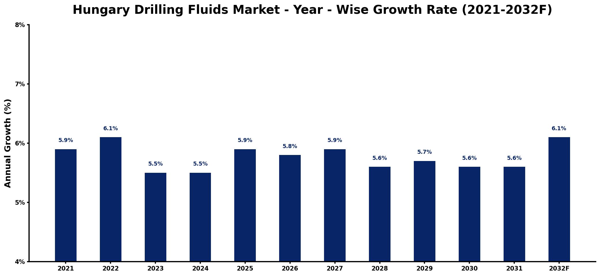 Hungary Drilling Fluids Market Year-wise Growth Rate and Key Drivers