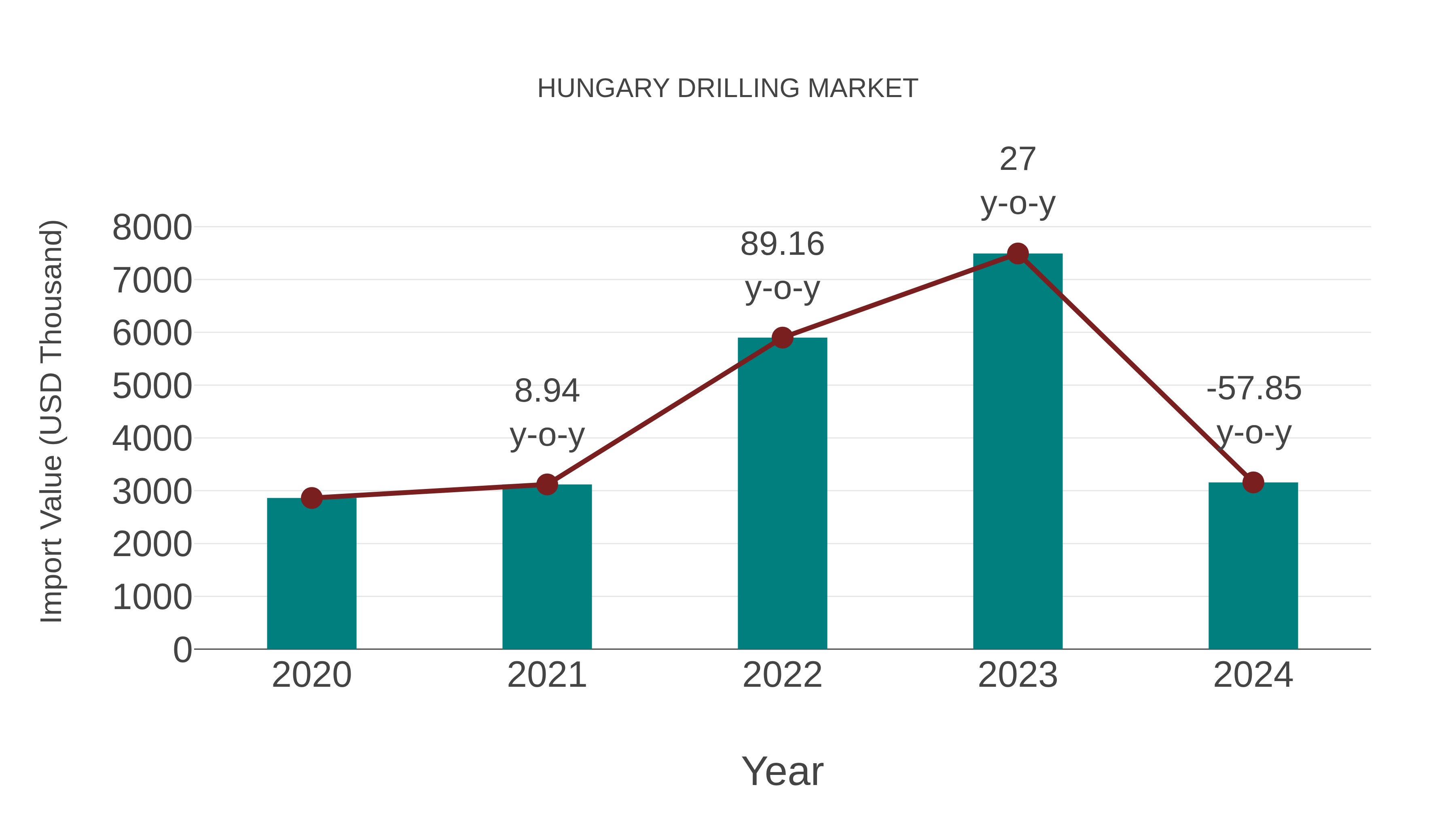  Hungary Drilling Market: Import Trend Analysis