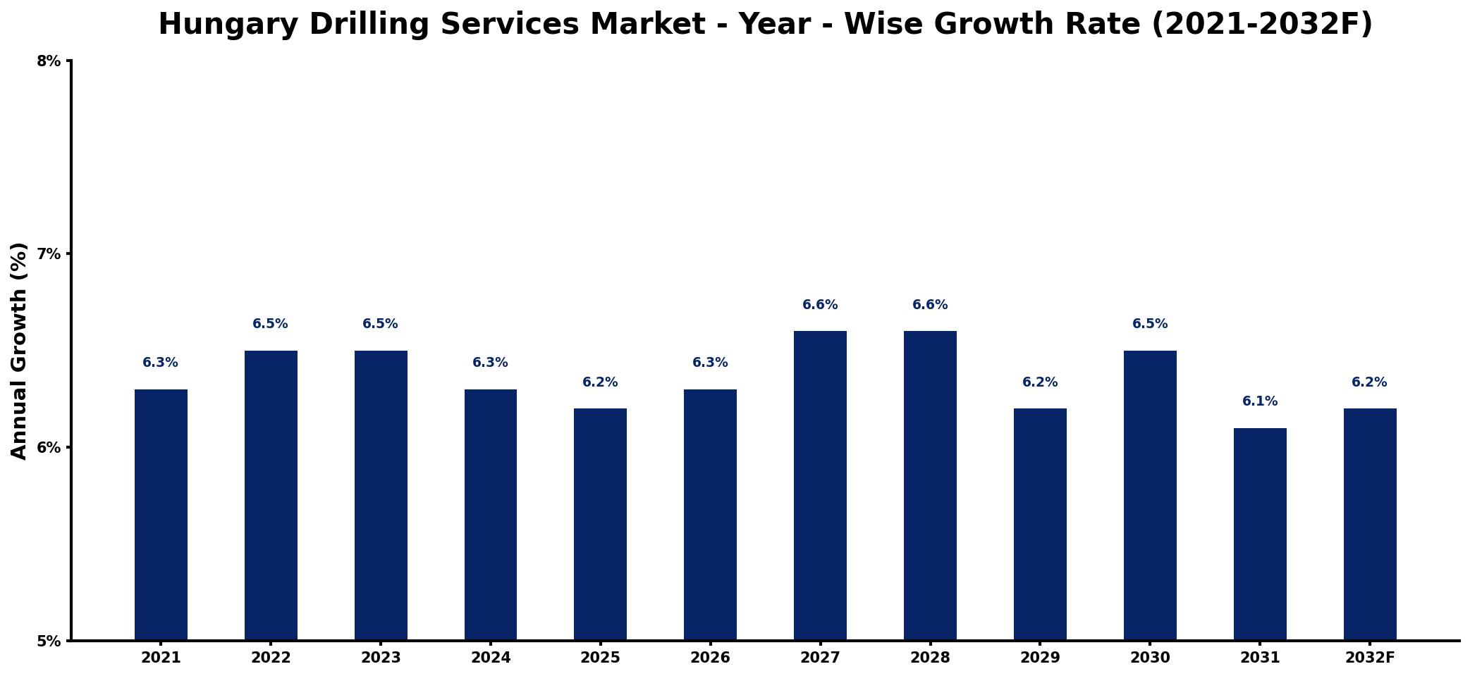 Hungary Drilling Services Market Year-wise Growth Rate and Key Drivers