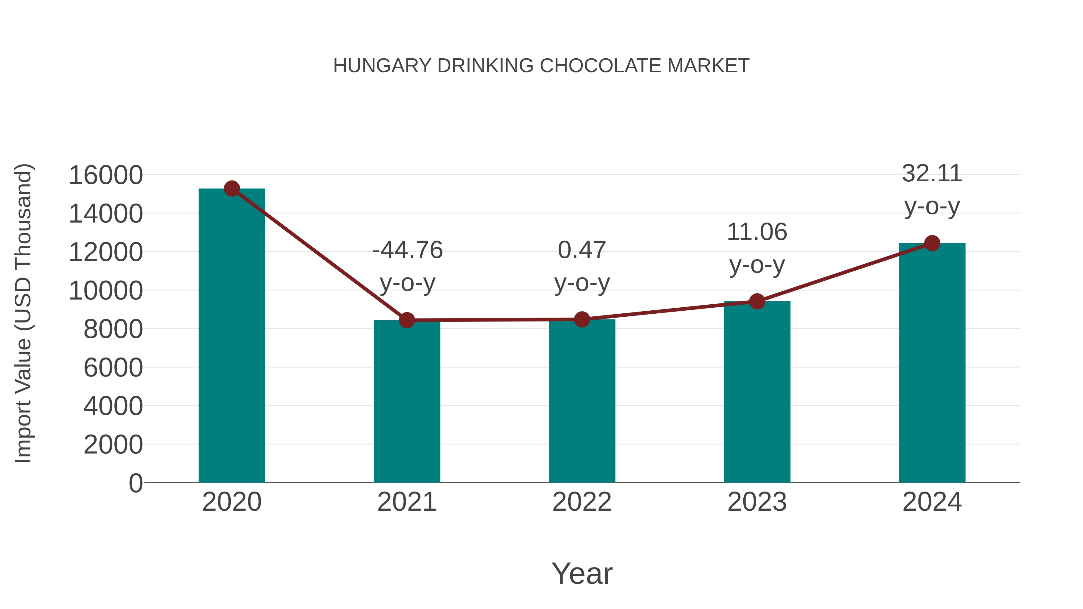 Hungary Drinking Chocolate Market: Import Trend Analysis