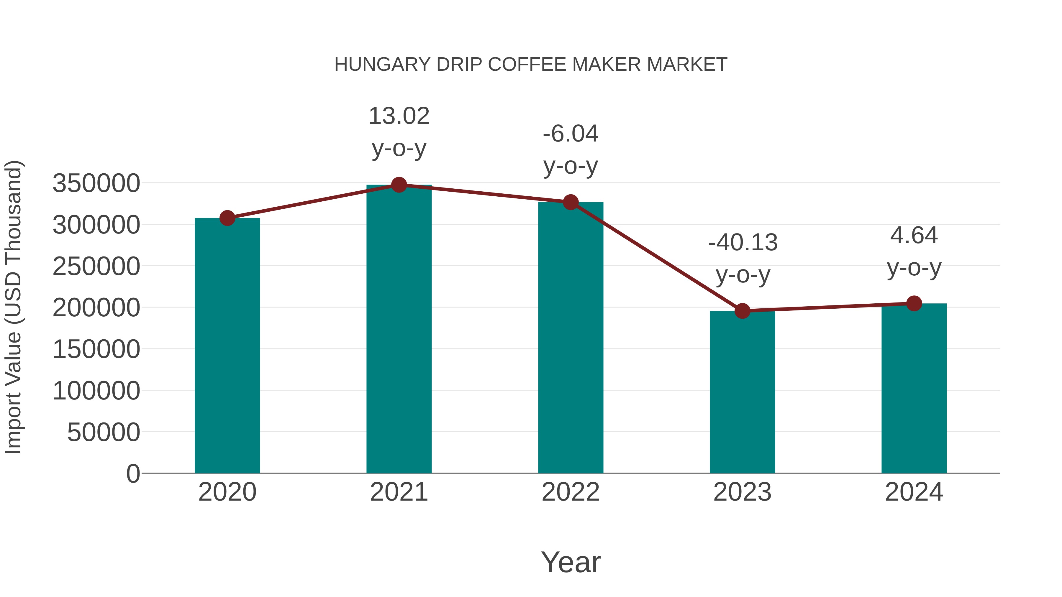 Hungary Drip Coffee Maker Market: Import Trend Analysis