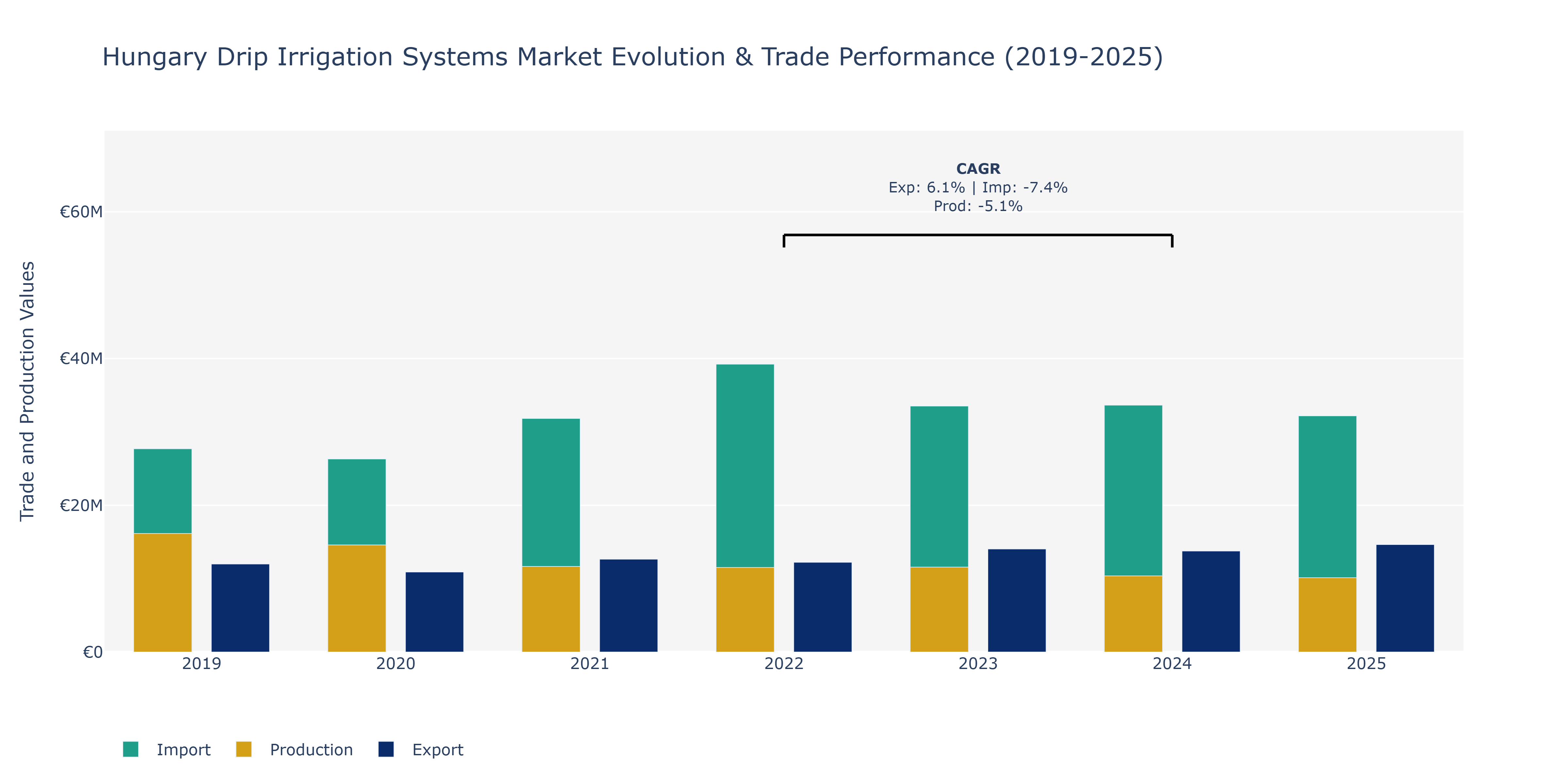 Hungary Drip Irrigation Systems Market: Production & Trade Performance (2019-2025)