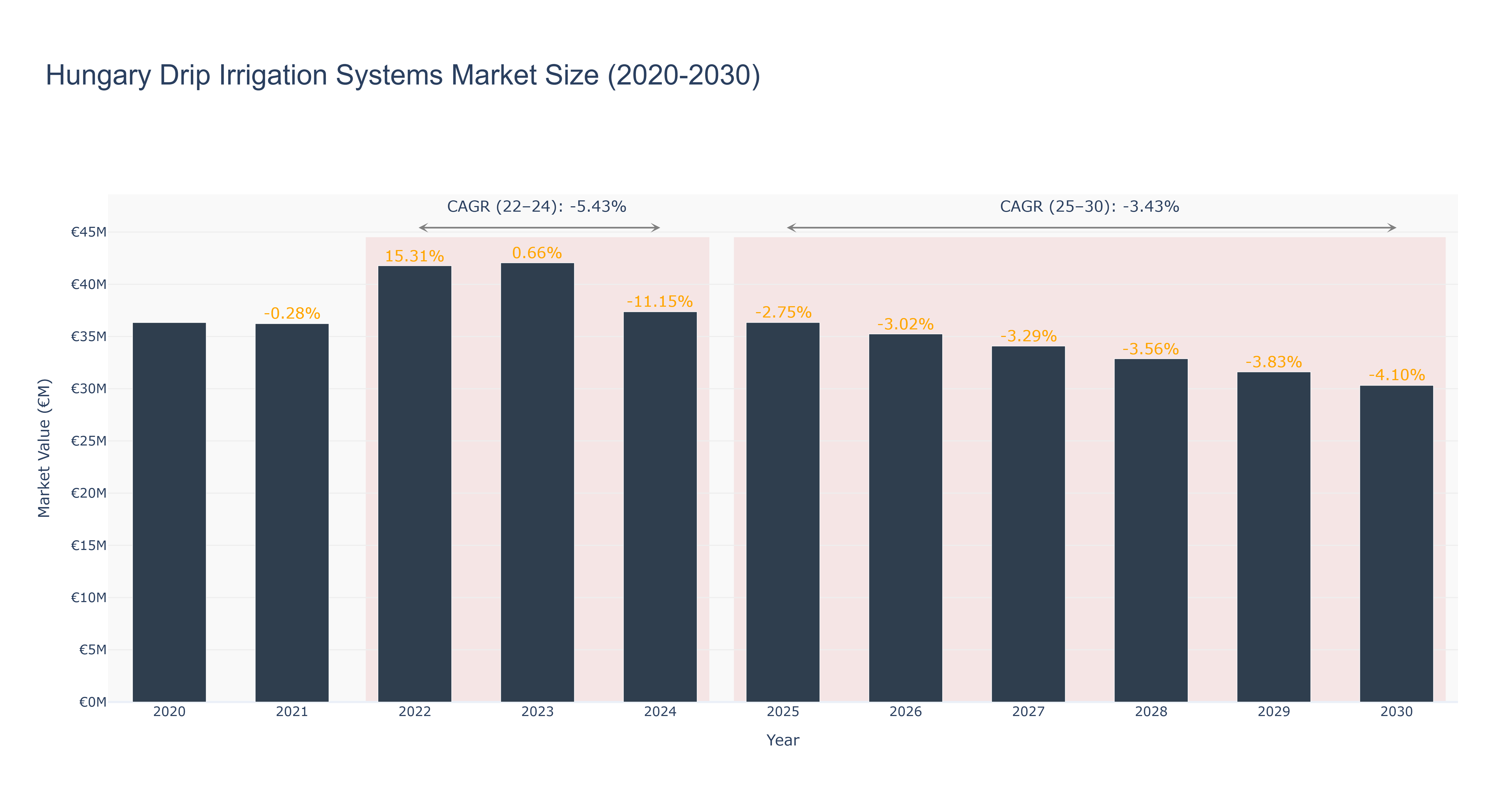 Hungary Drip Irrigation Systems Market Size (2020-2030)