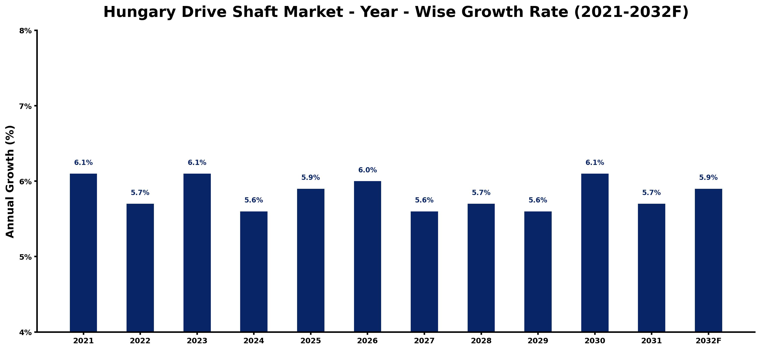 Hungary Drive Shaft Market Year-wise Growth Rate and Key Drivers