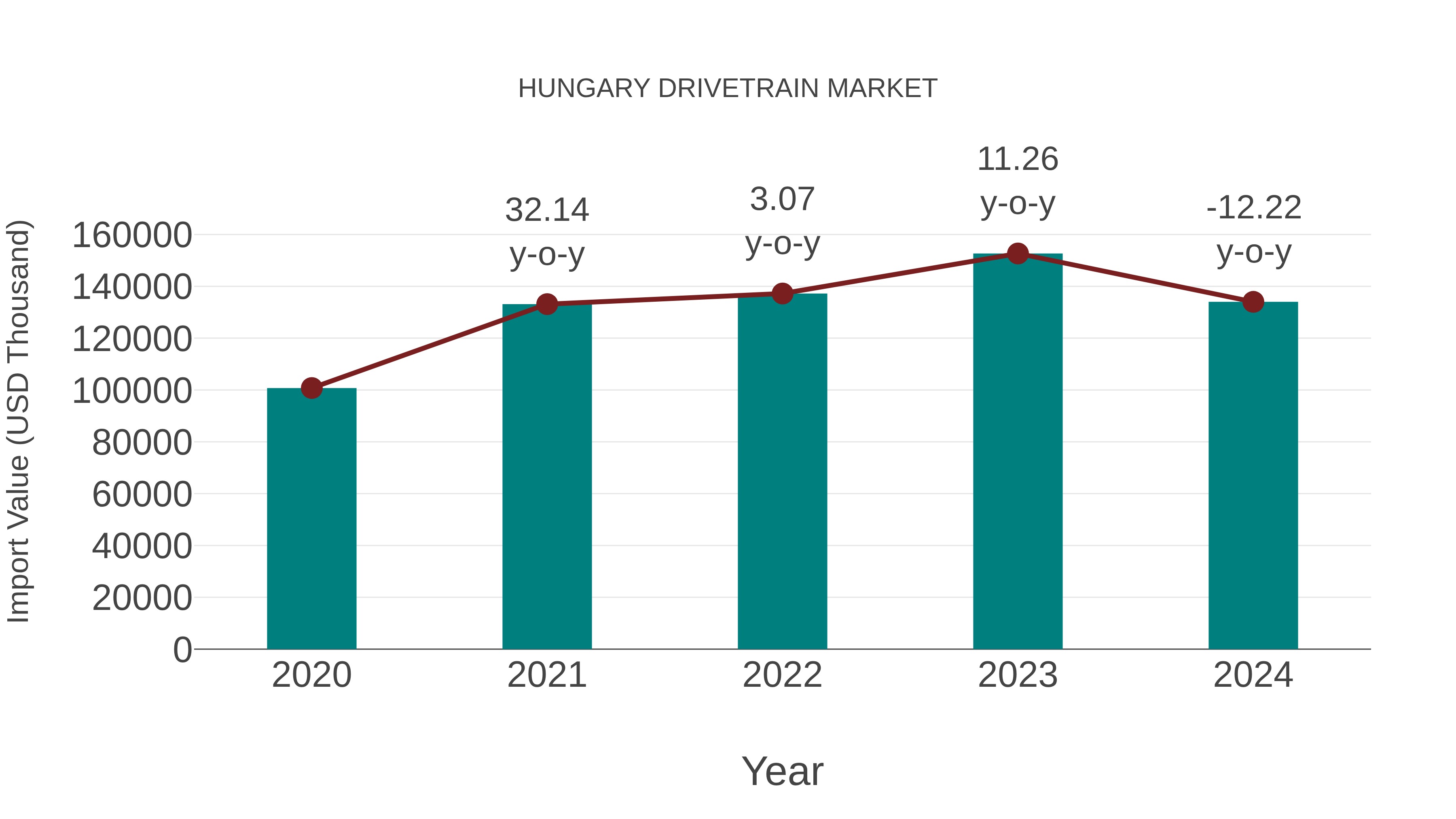 Hungary Drivetrain Market: Import Trend Analysis