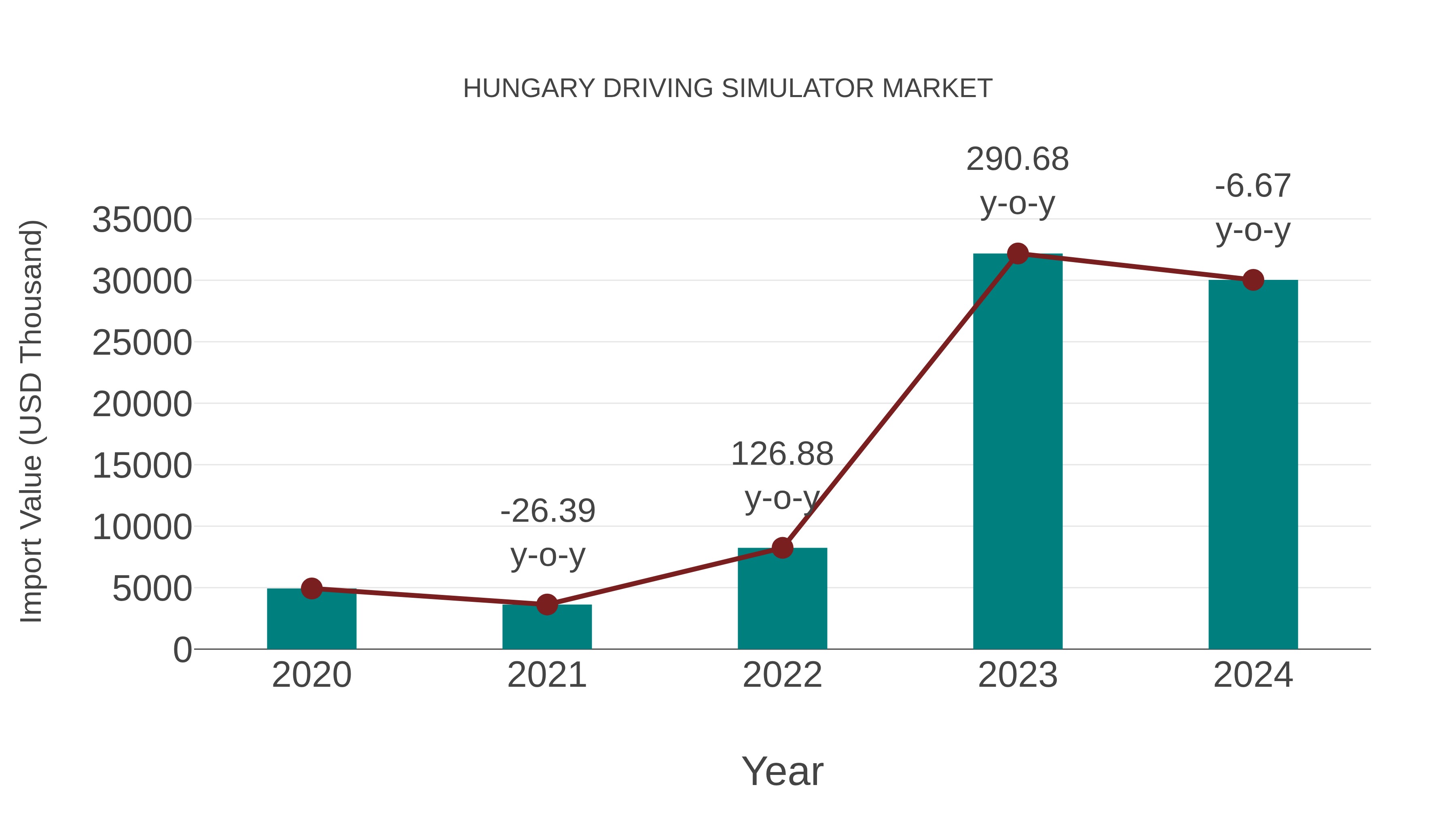  Hungary Driving Simulator Market: Import Trend Analysis