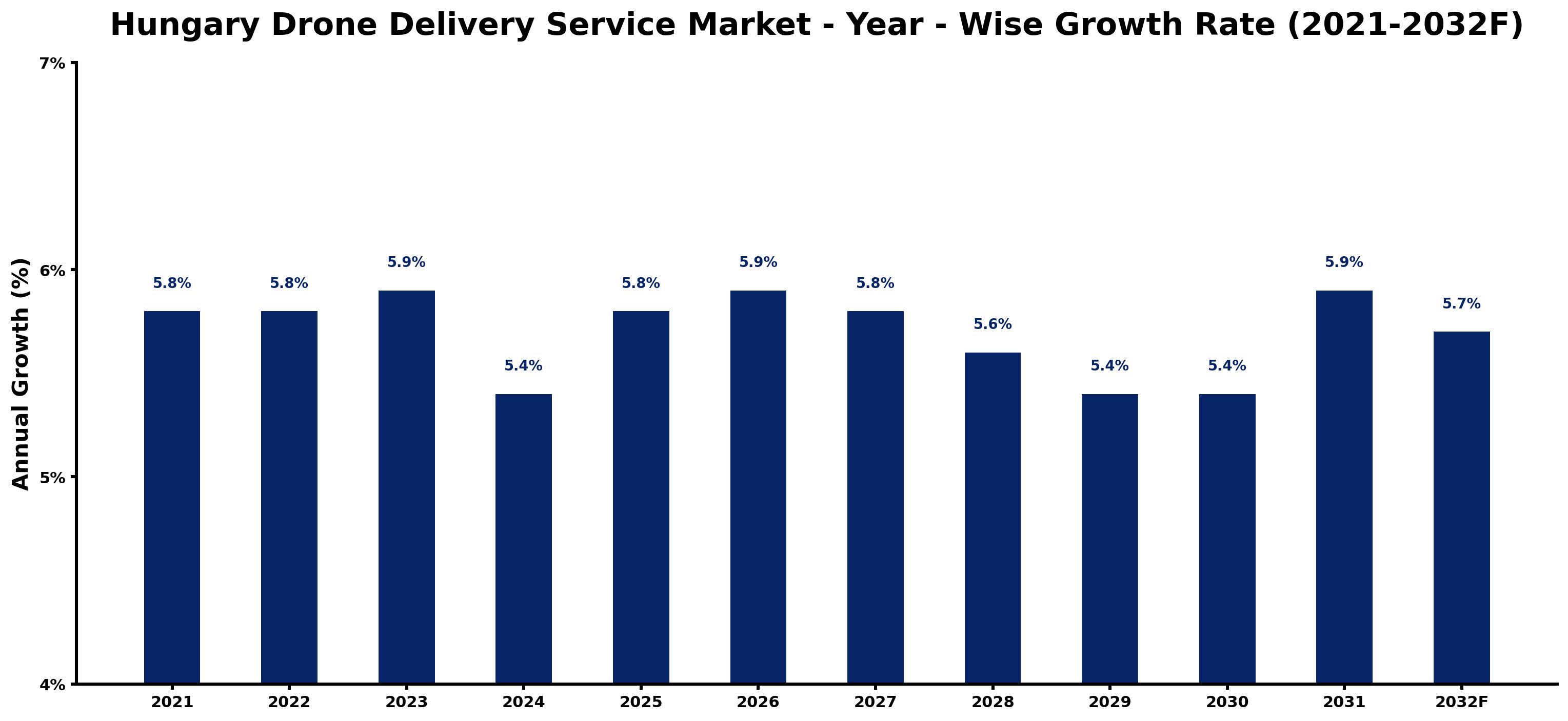 Hungary Drone Delivery Service Market Year-wise Growth Rate and Key Drivers