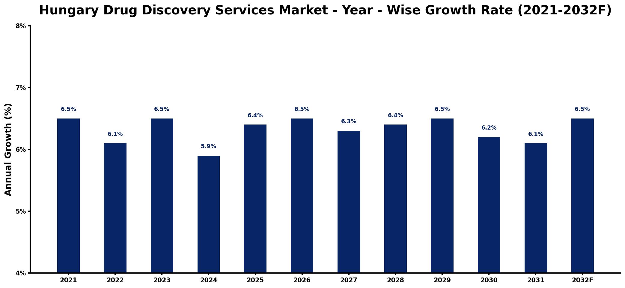 Hungary Drug Discovery Services Market Year-wise Growth Rate and Key Drivers