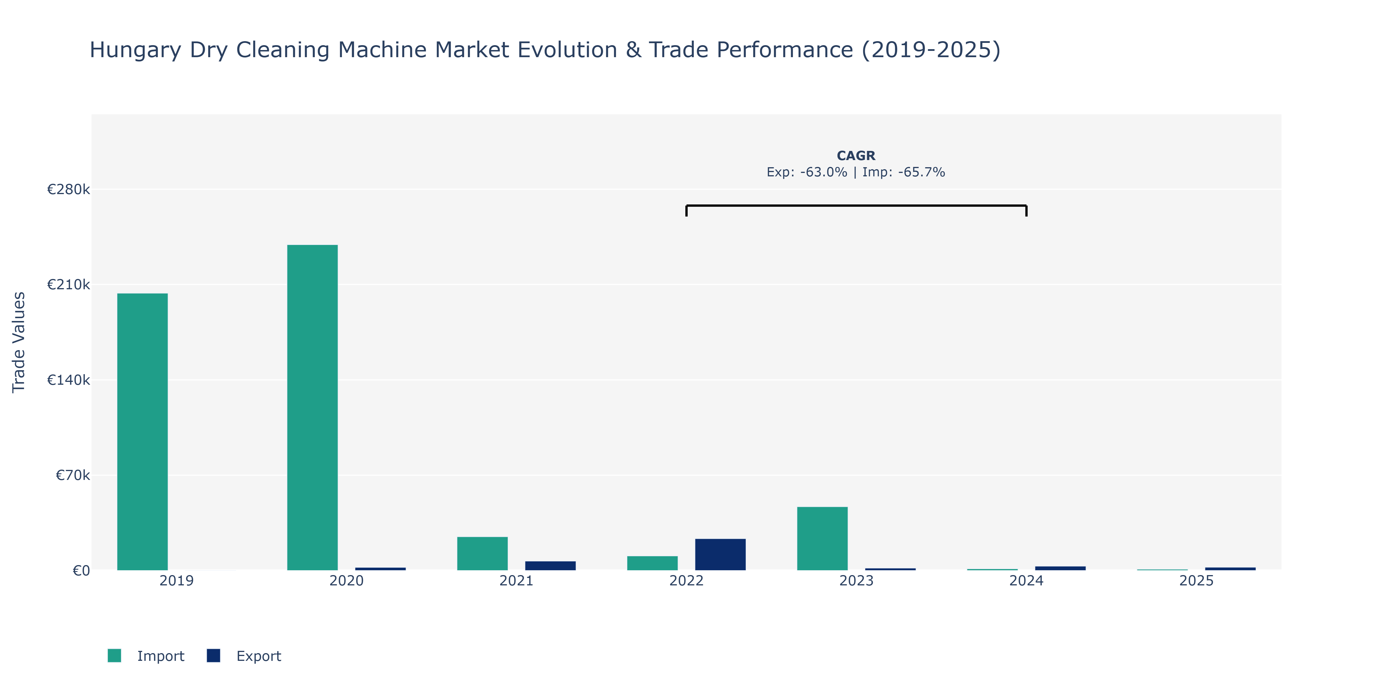Hungary Dry Cleaning Machine Market: Production & Trade Performance (2019-2025)