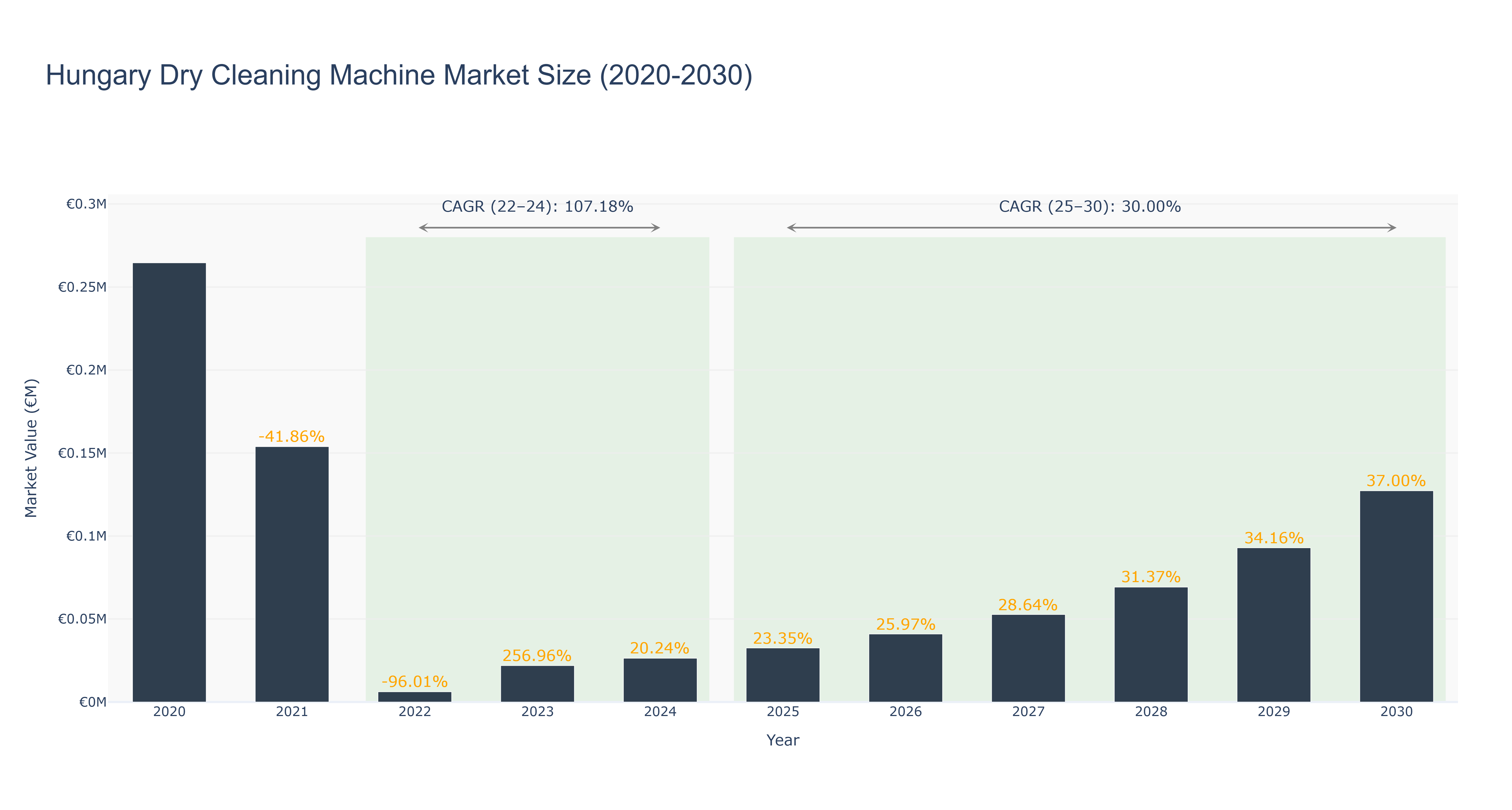 Hungary Dry Cleaning Machine Market Size (2020-2030)