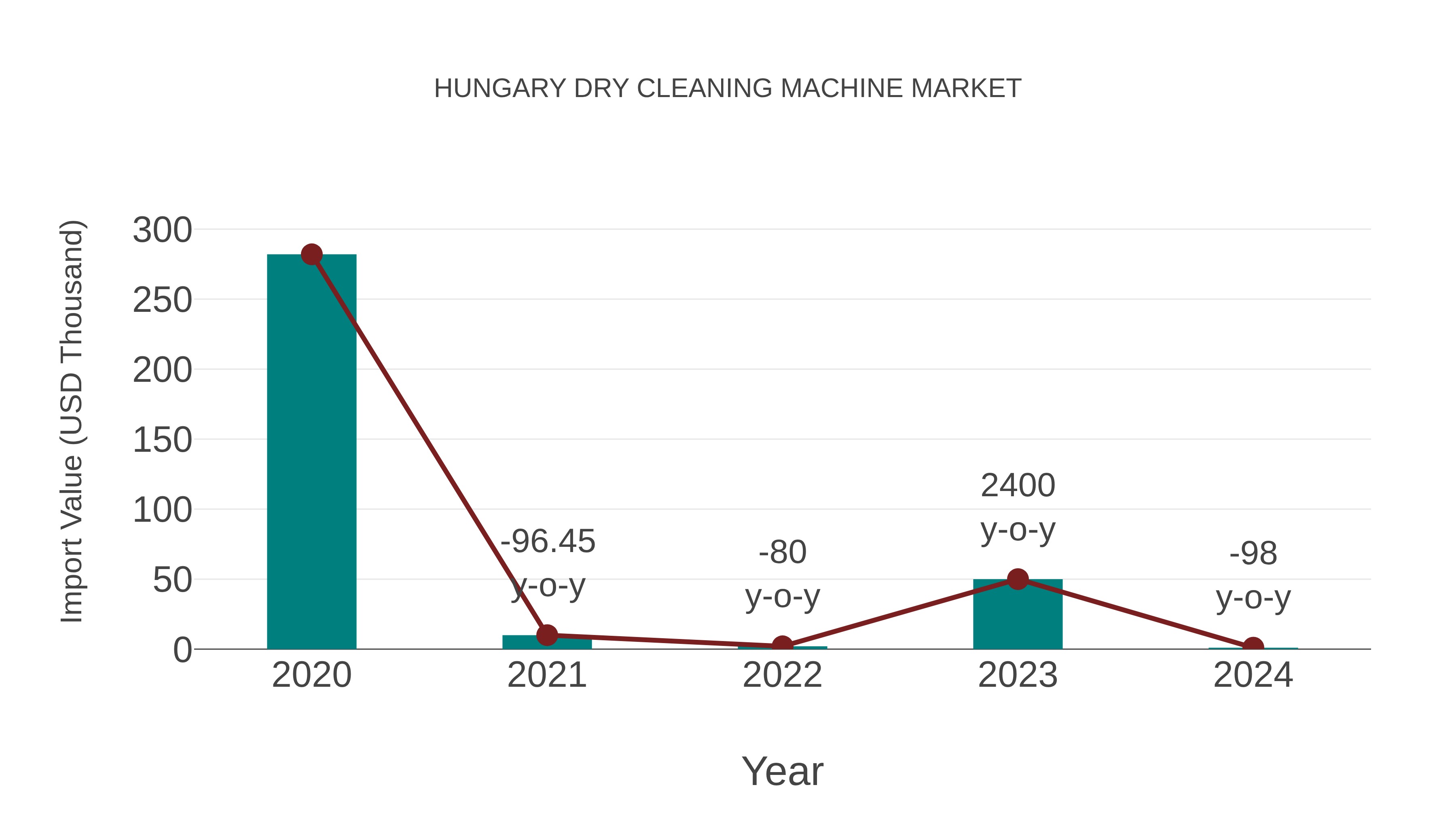  Hungary Dry Cleaning Machine Market: Import Trend Analysis
