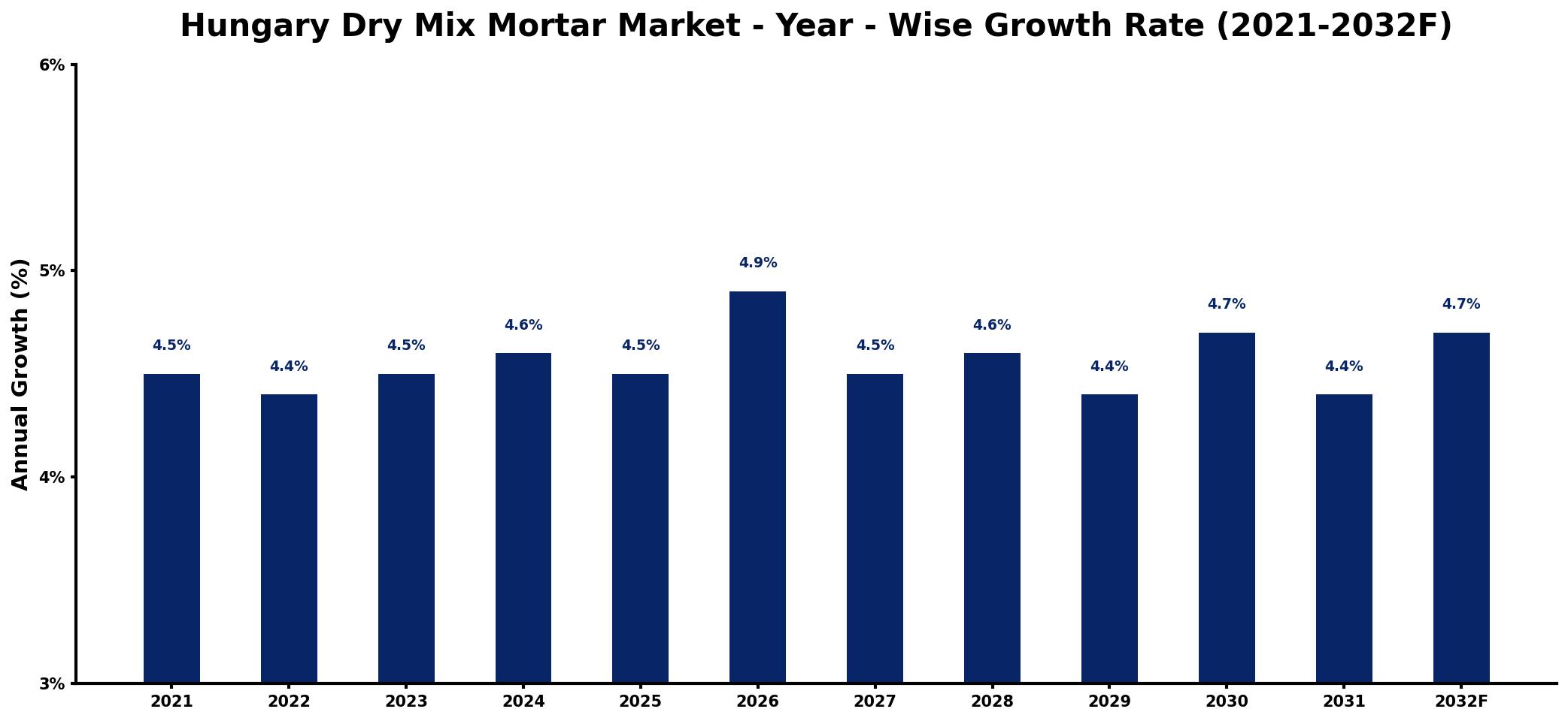 Hungary Dry Mix Mortar Market Year-wise Growth Rate and Key Drivers