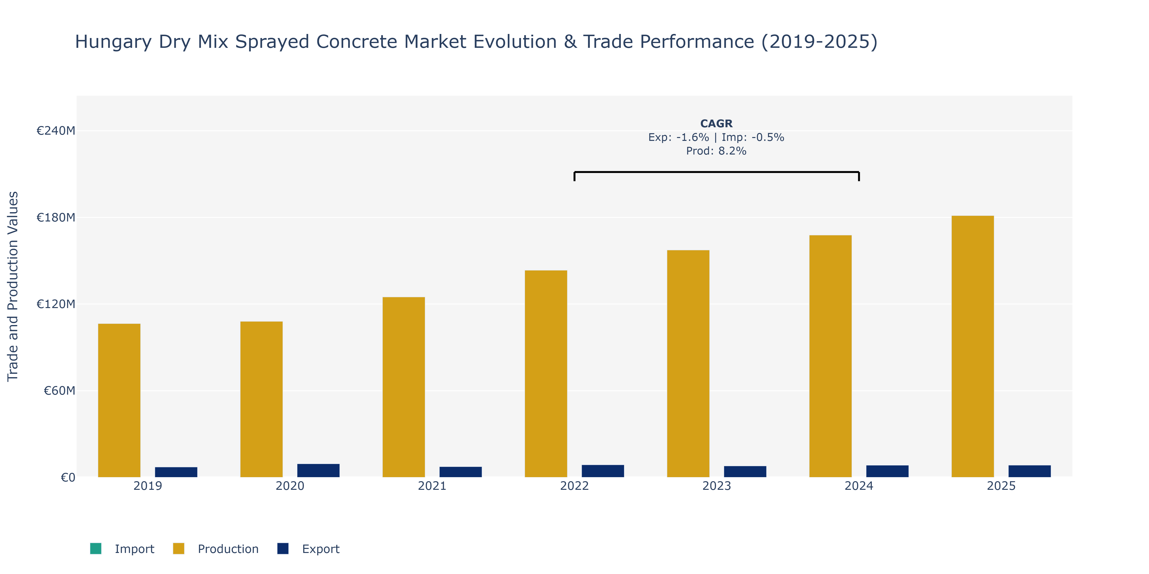 Hungary Dry Mix Sprayed Concrete Market: Production & Trade Performance (2019-2025)