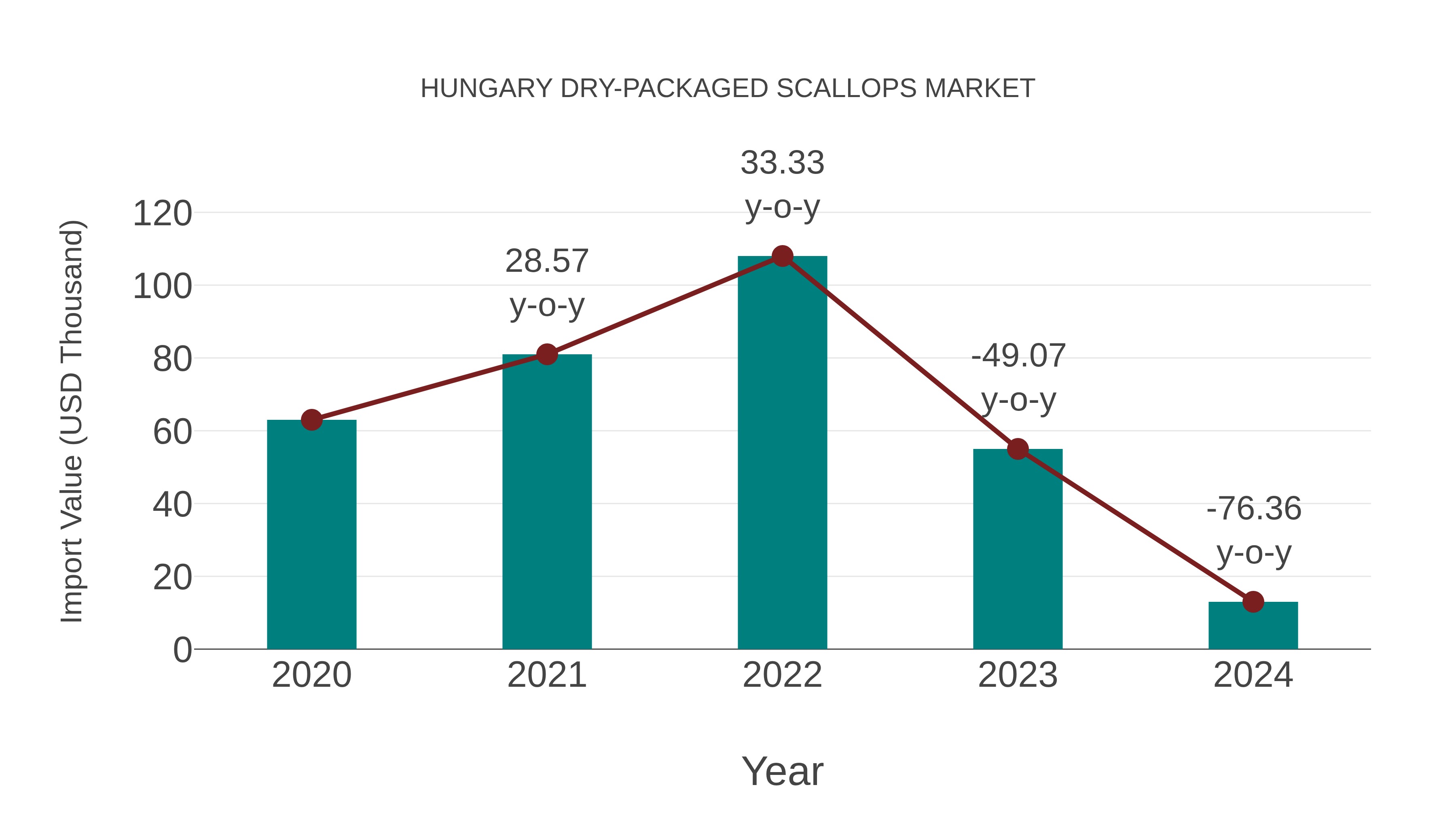 Hungary Dry-packaged Scallops Market: Import Trend Analysis