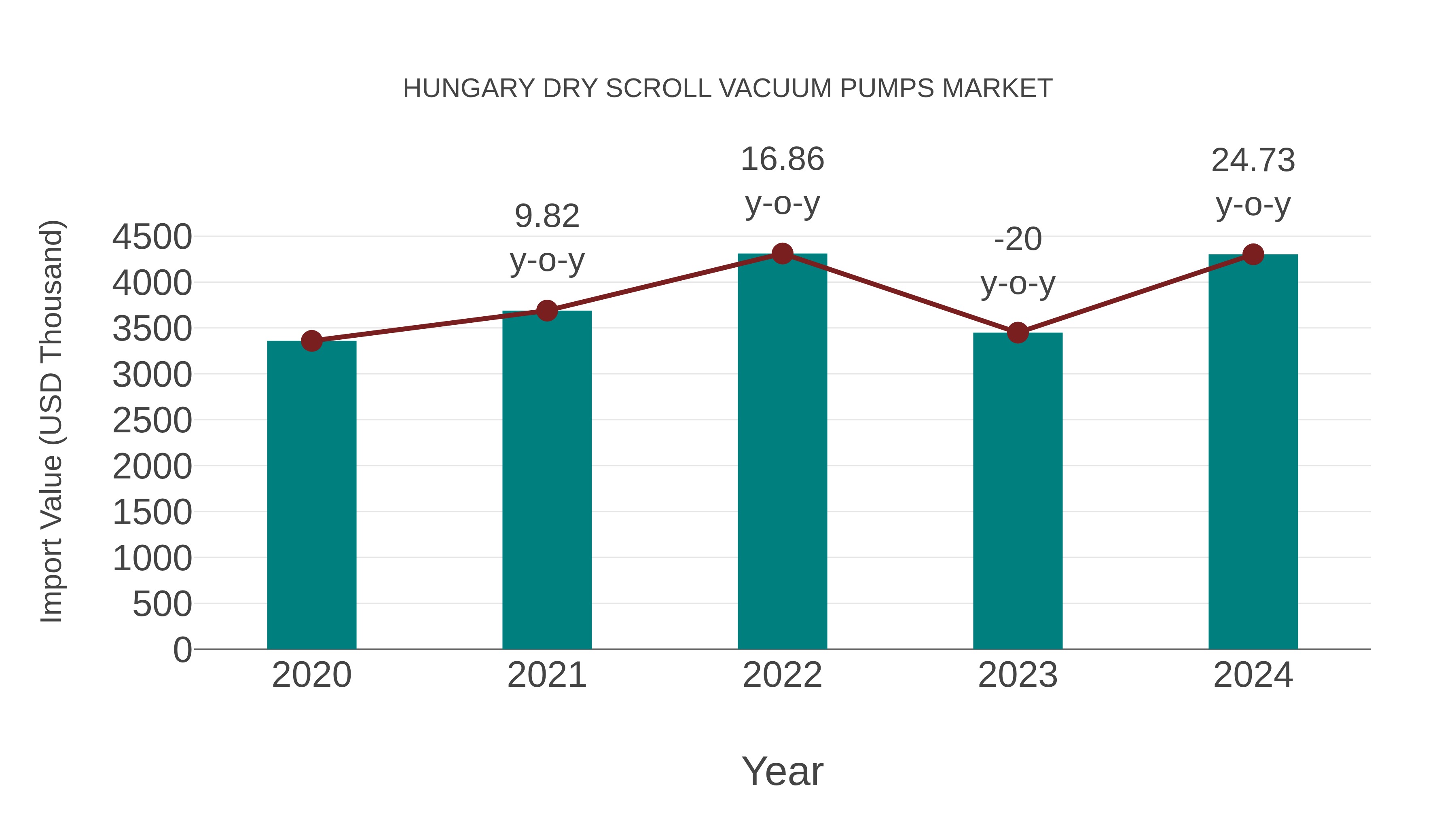  Hungary Dry Scroll Vacuum Pumps Market: Import Trend Analysis