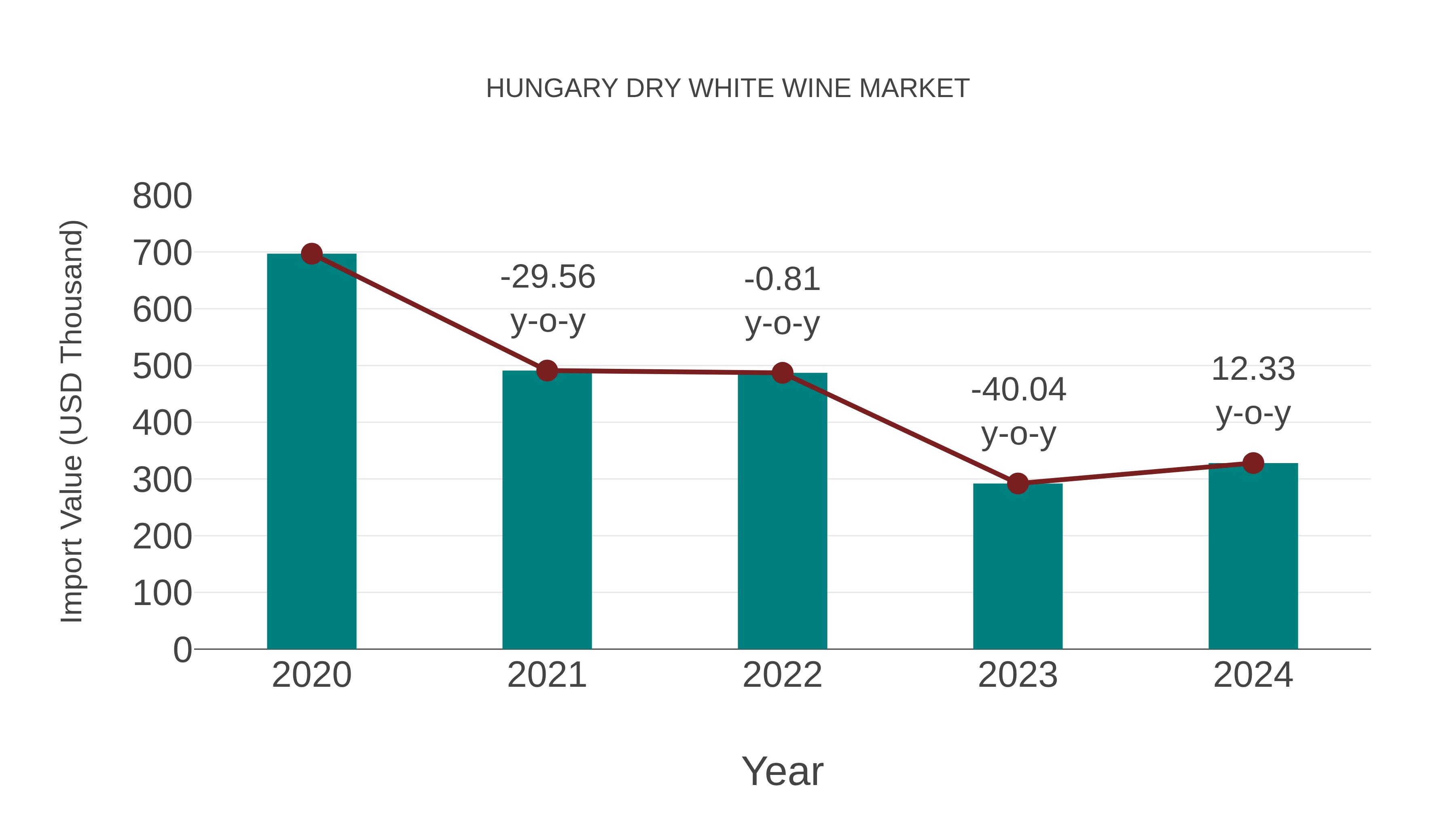  Hungary Dry White Wine Market: Import Trend Analysis