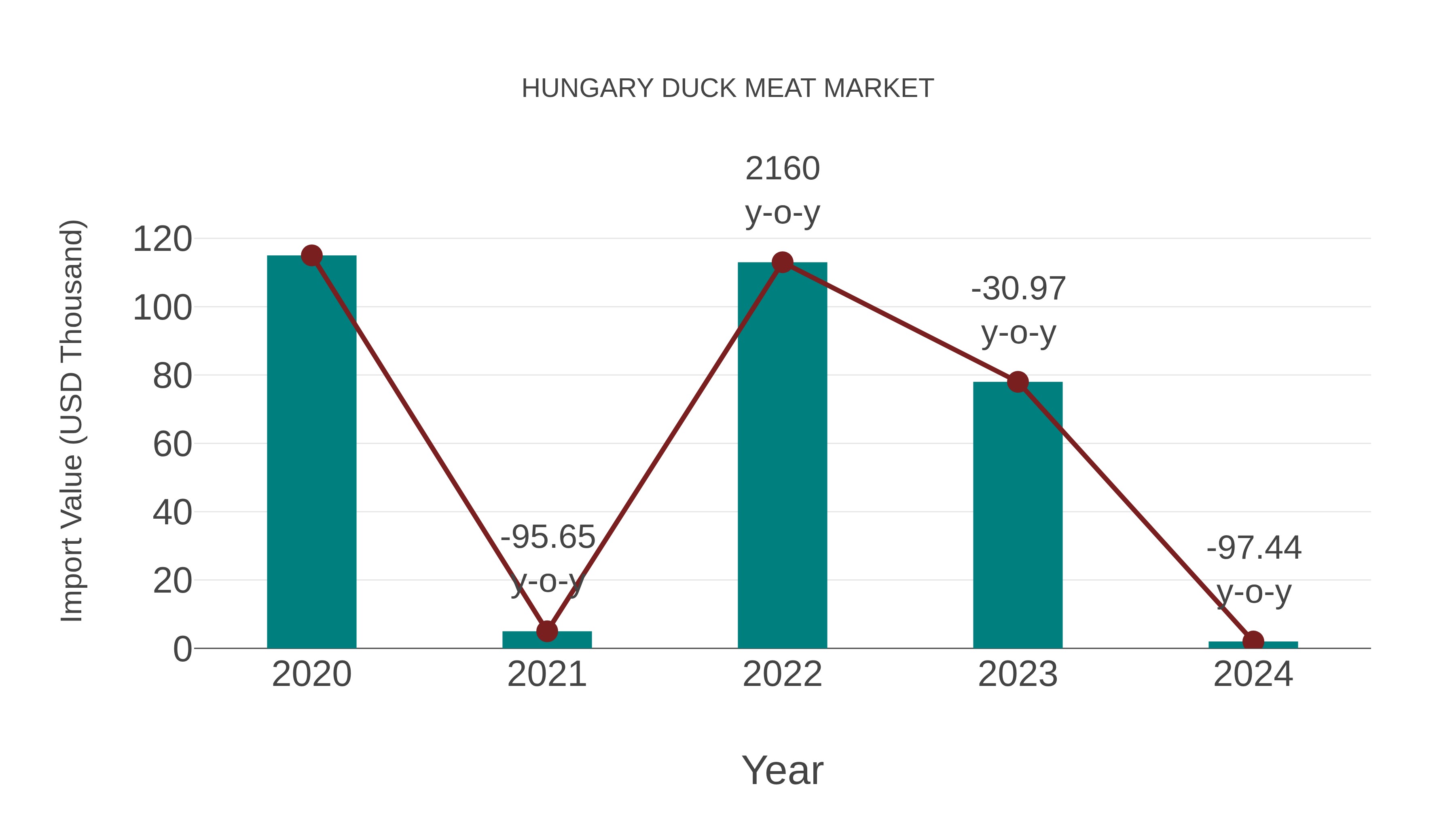 Hungary Duck Meat Market: Import Trend Analysis