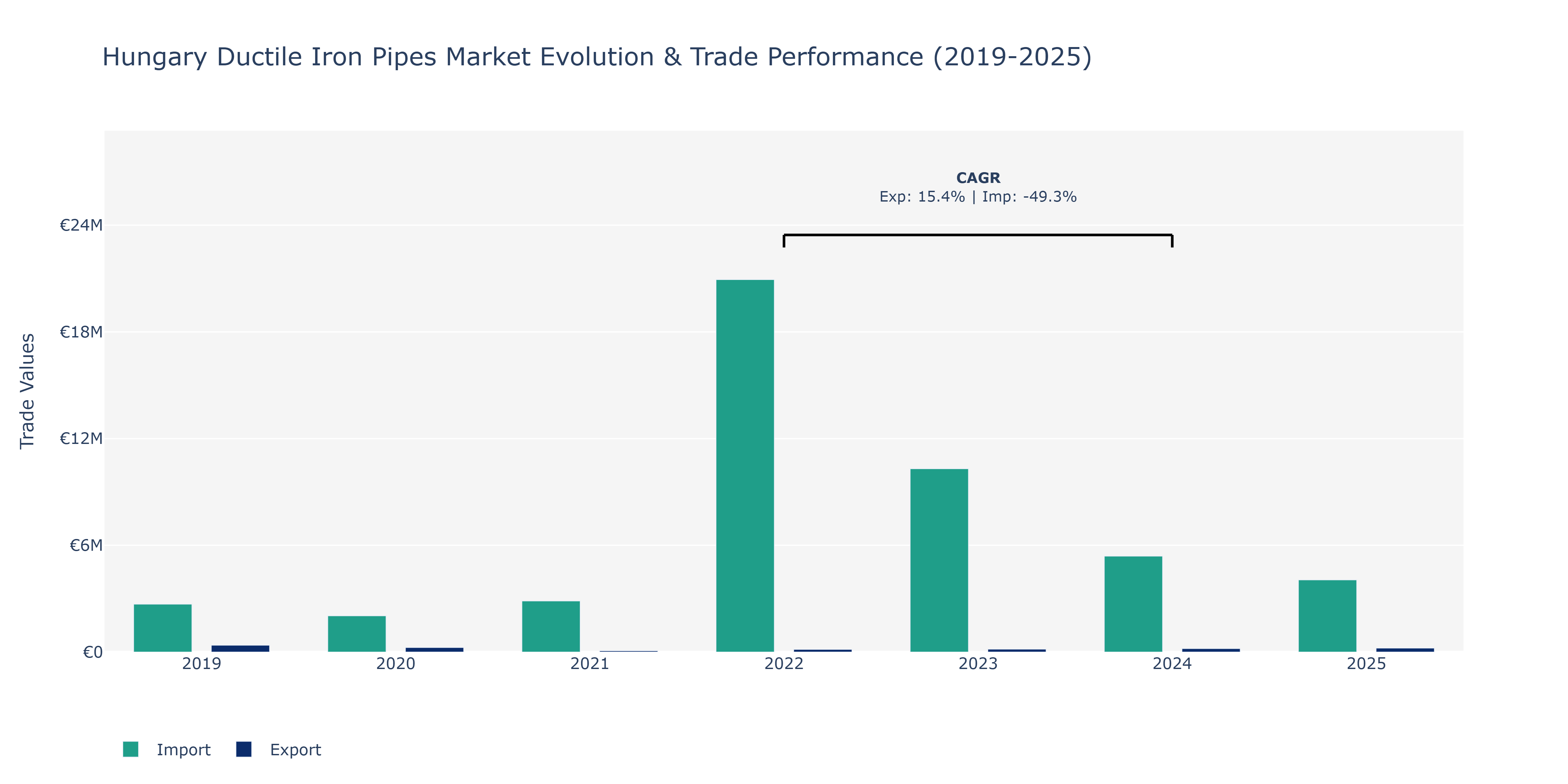 Hungary Ductile Iron Pipes Market: Production & Trade Performance (2019-2025) Size