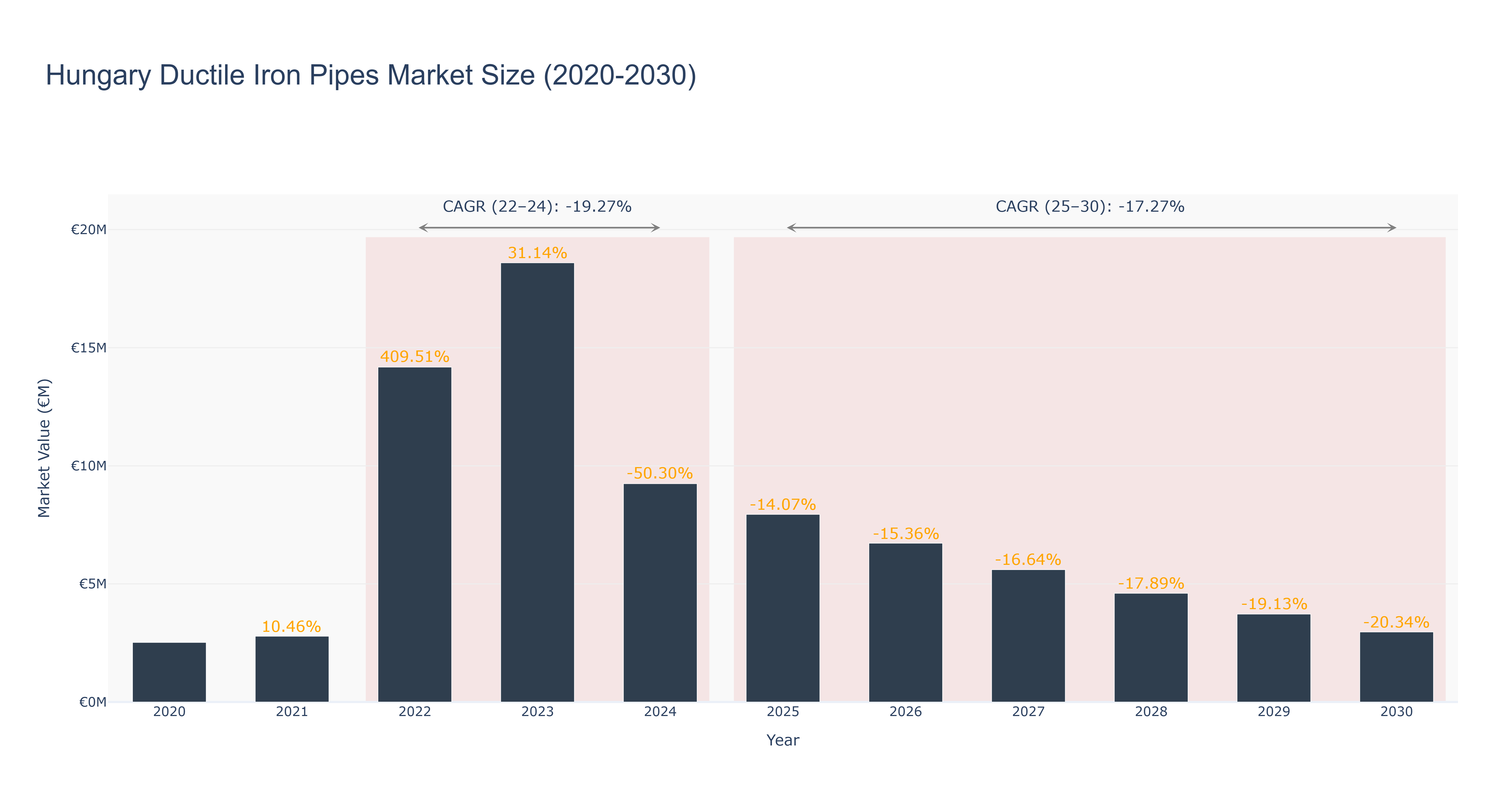Hungary Ductile Iron Pipes Market Size (2020-2030) Size