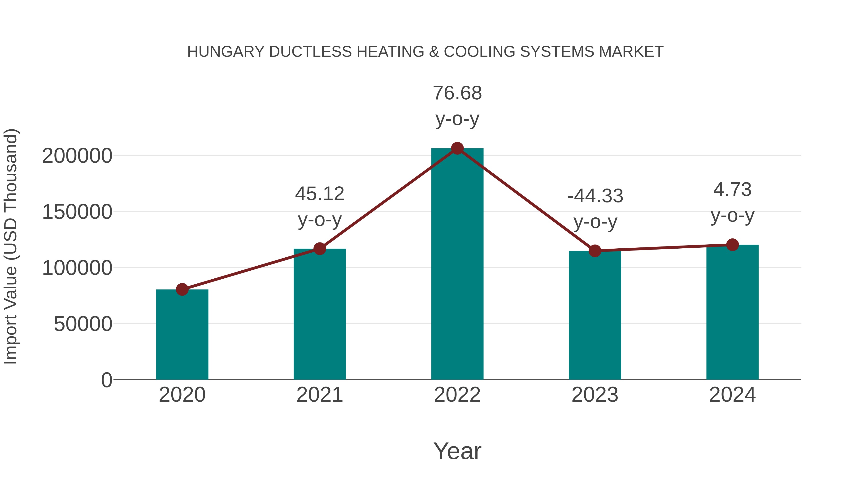  Hungary Ductless Heating & Cooling Systems Market: Import Trend Analysis
