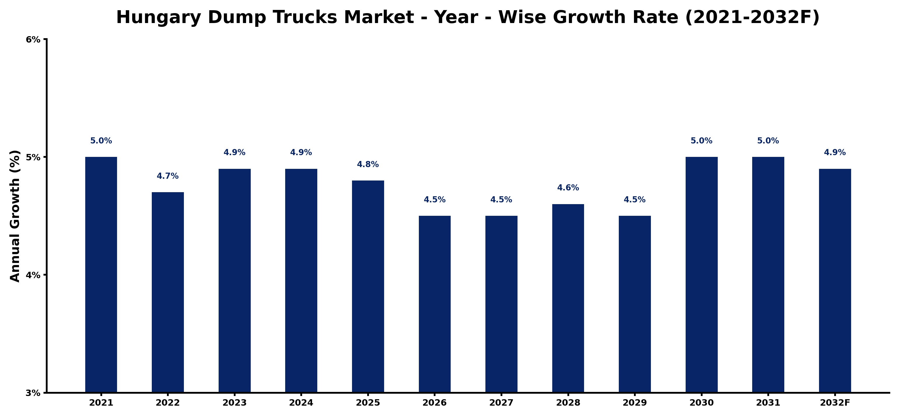 Hungary Dump Trucks Market Year-wise Growth Rate and Key Drivers