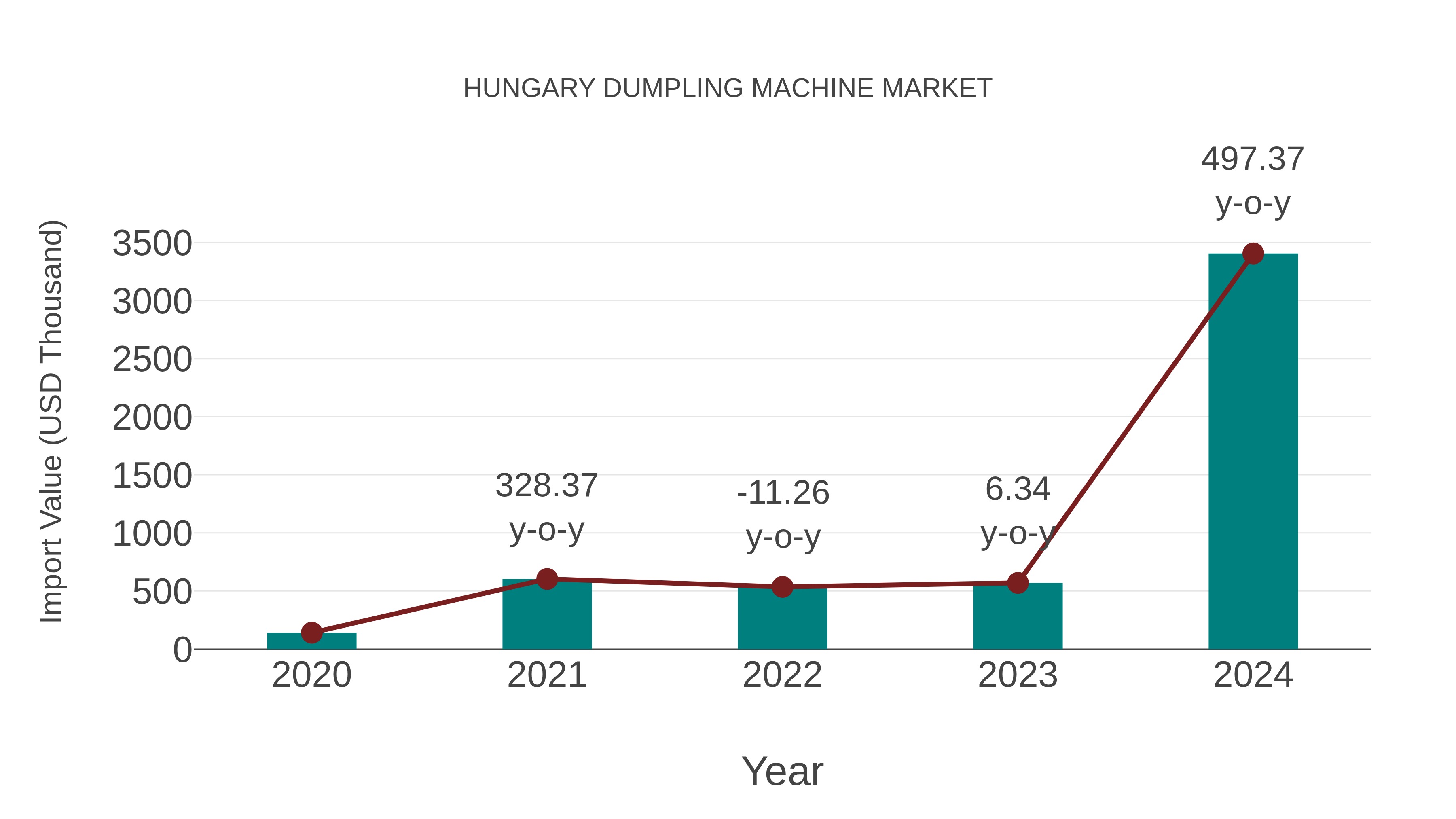  Hungary Dumpling Machine Market: Import Trend Analysis