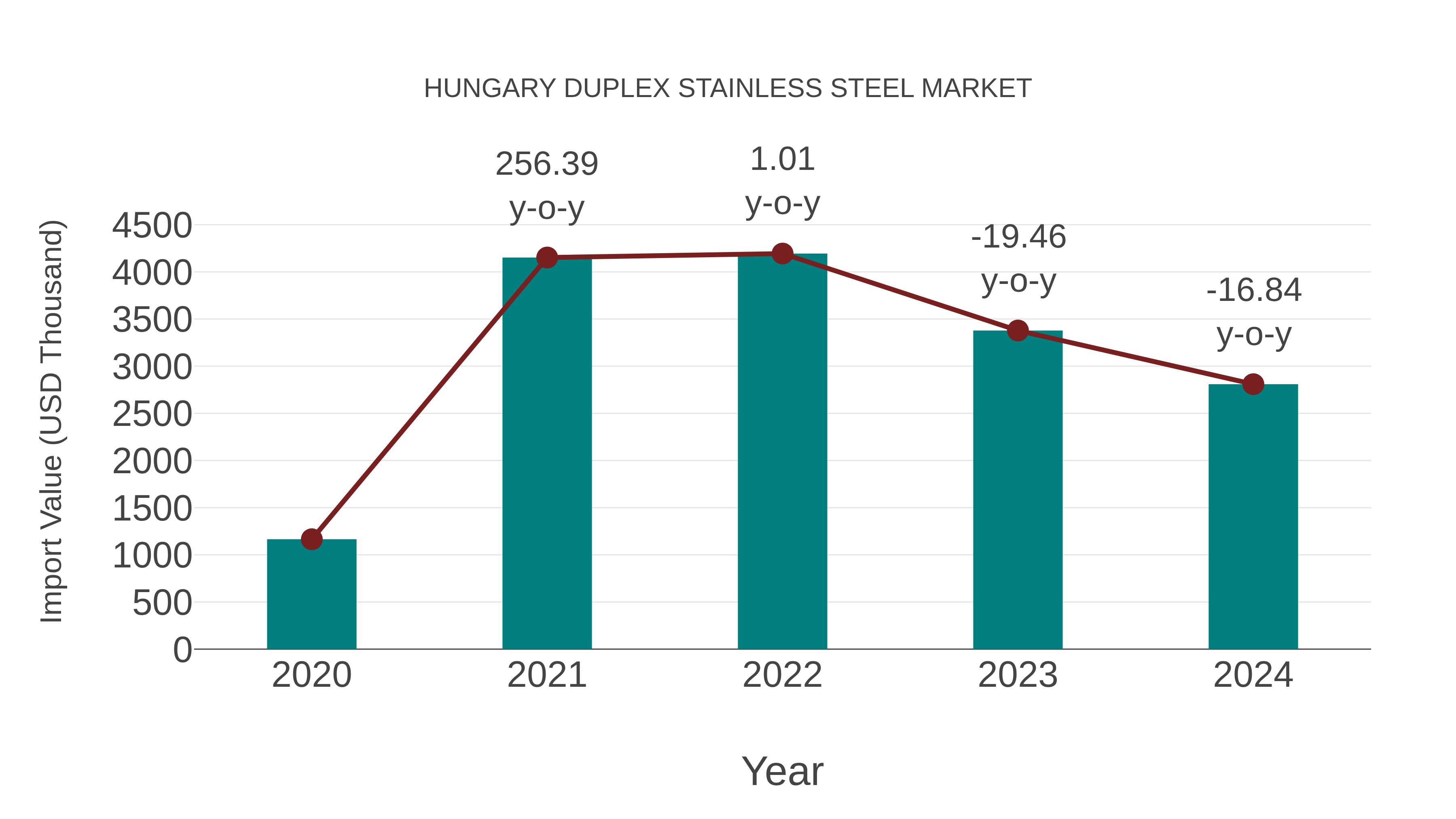 Hungary Duplex Stainless Steel Market: Import Trend Analysis