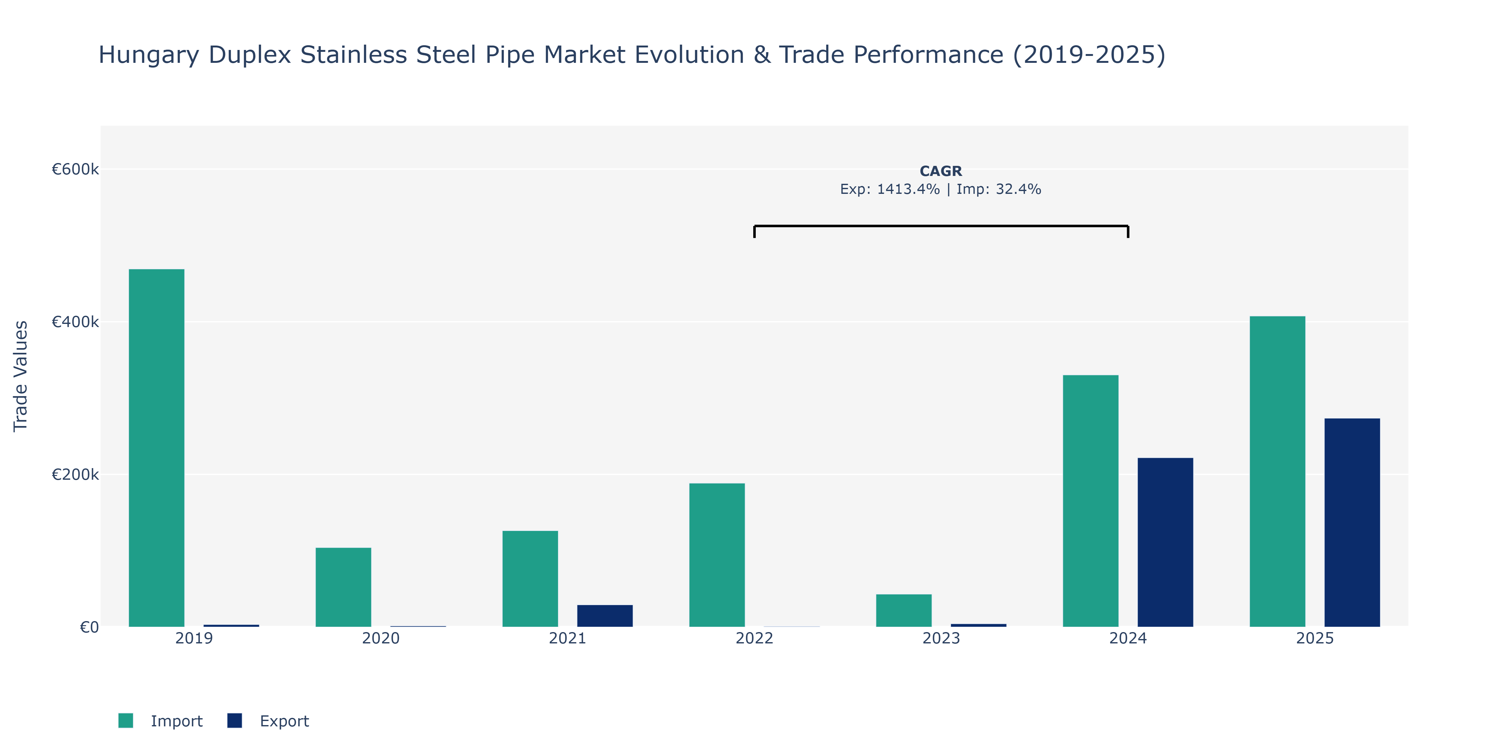 Hungary Duplex Stainless Steel Pipe Market: Production & Trade Performance (2019-2025)
