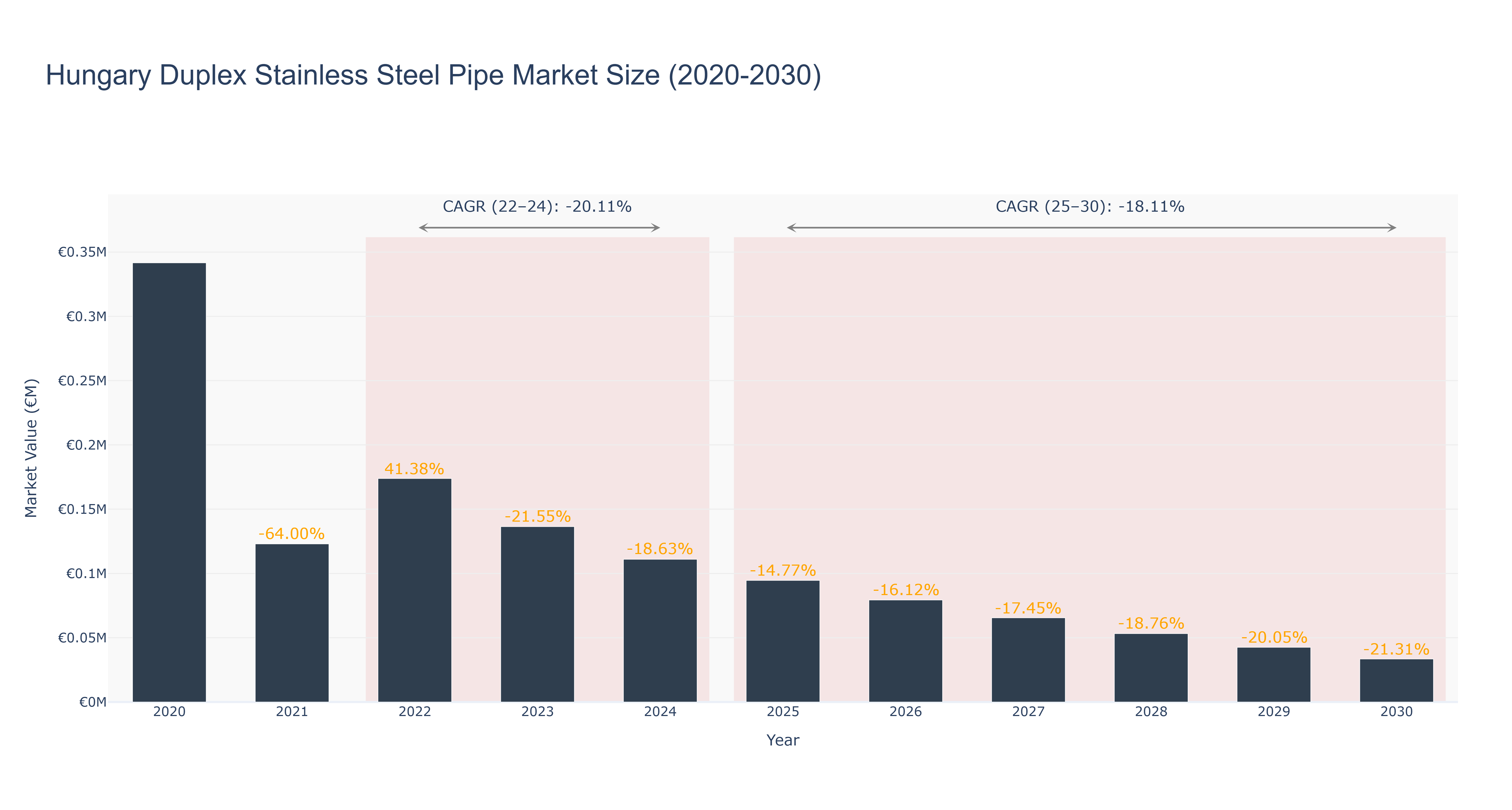 Hungary Duplex Stainless Steel Pipe Market Size (2020-2030)