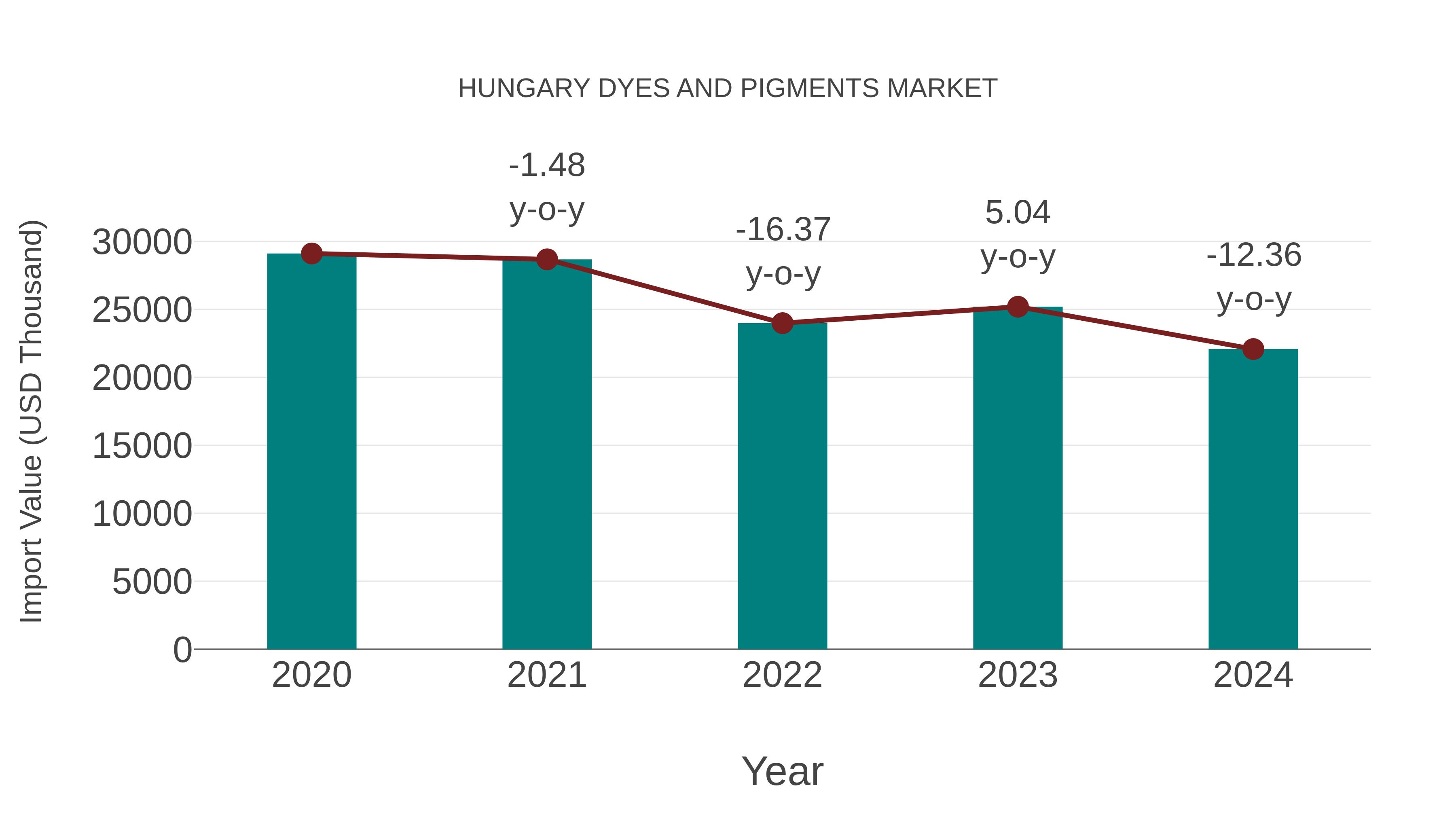  Hungary Dyes and Pigments Market: Import Trend Analysis