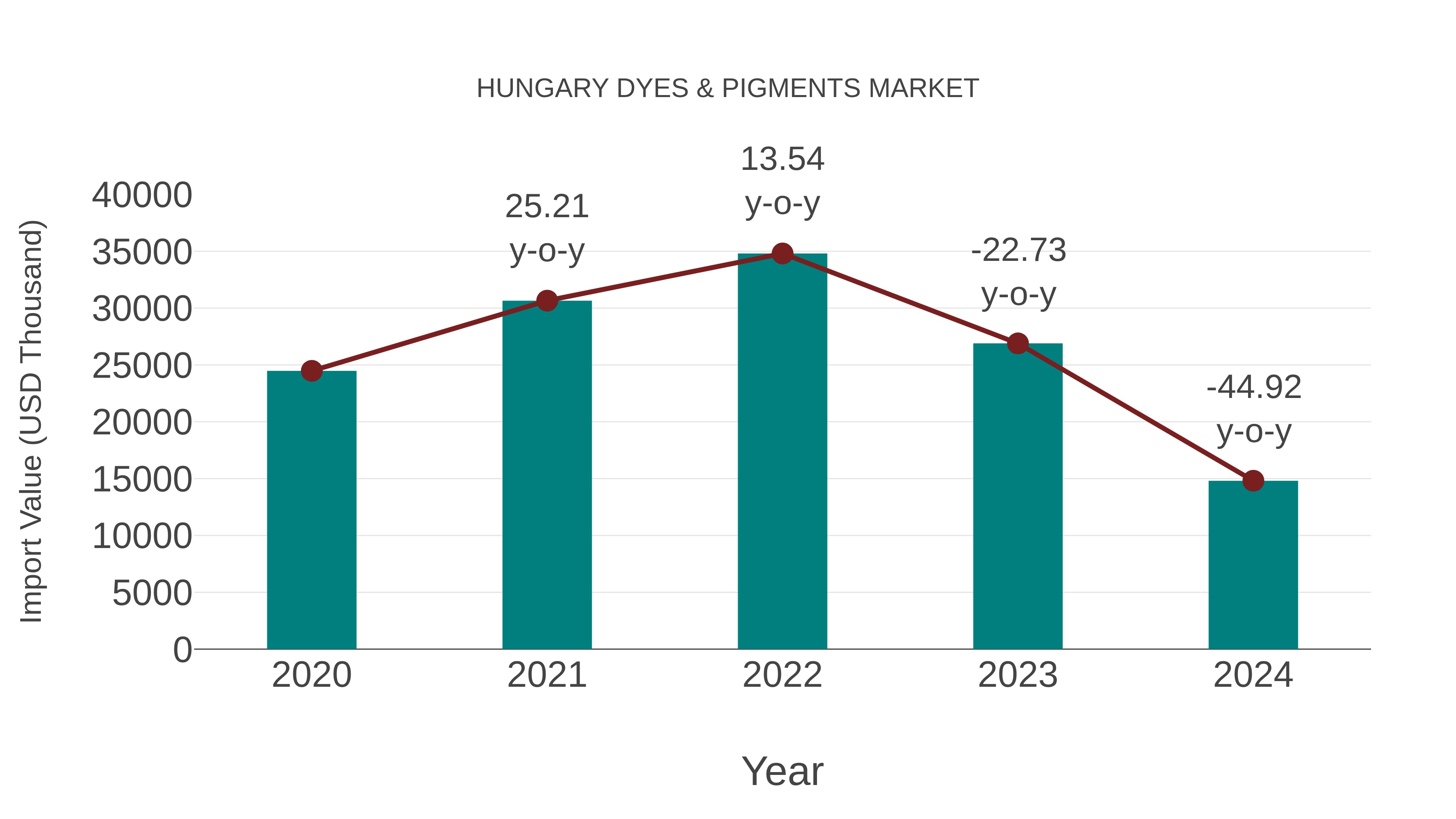 Hungary Dyes & Pigments Market: Import Trend Analysis