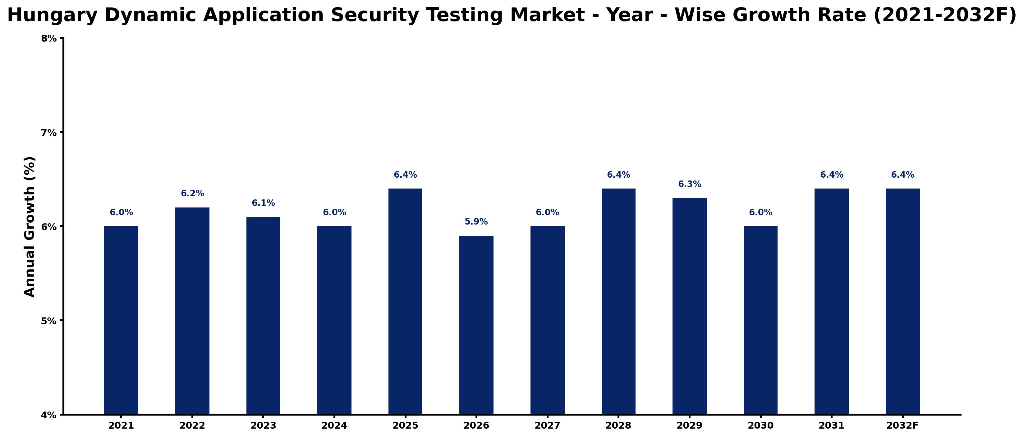 Hungary Dynamic Application Security Testing Market Year-wise Growth Rate and Key Drivers