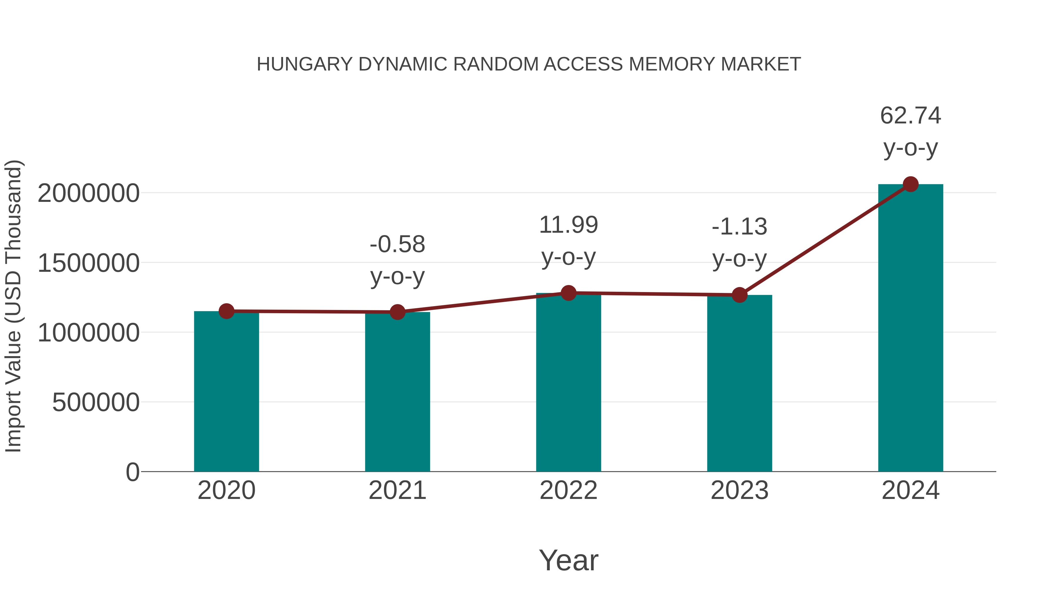  Hungary Dynamic Random Access Memory Market: Import Trend Analysis