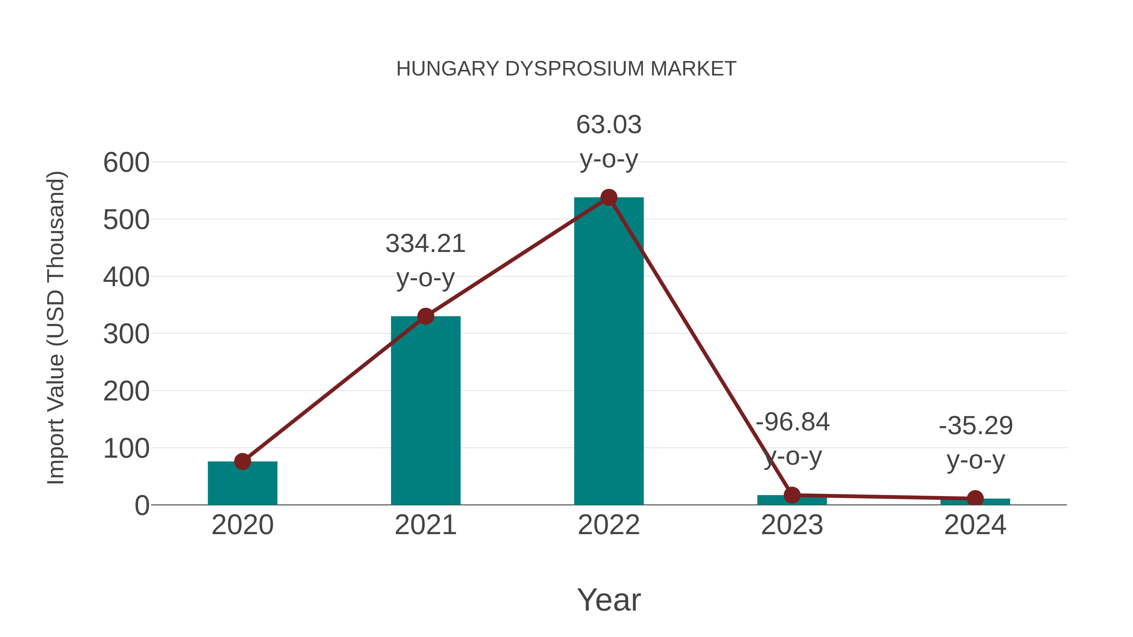  Hungary Dysprosium Market: Import Trend Analysis