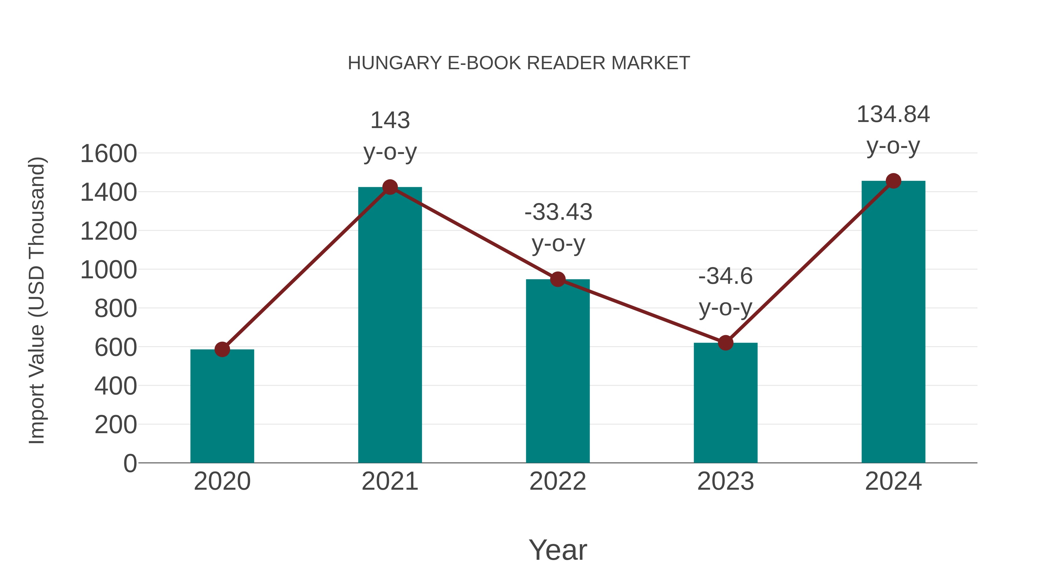  Hungary E-book Reader Market: Import Trend Analysis