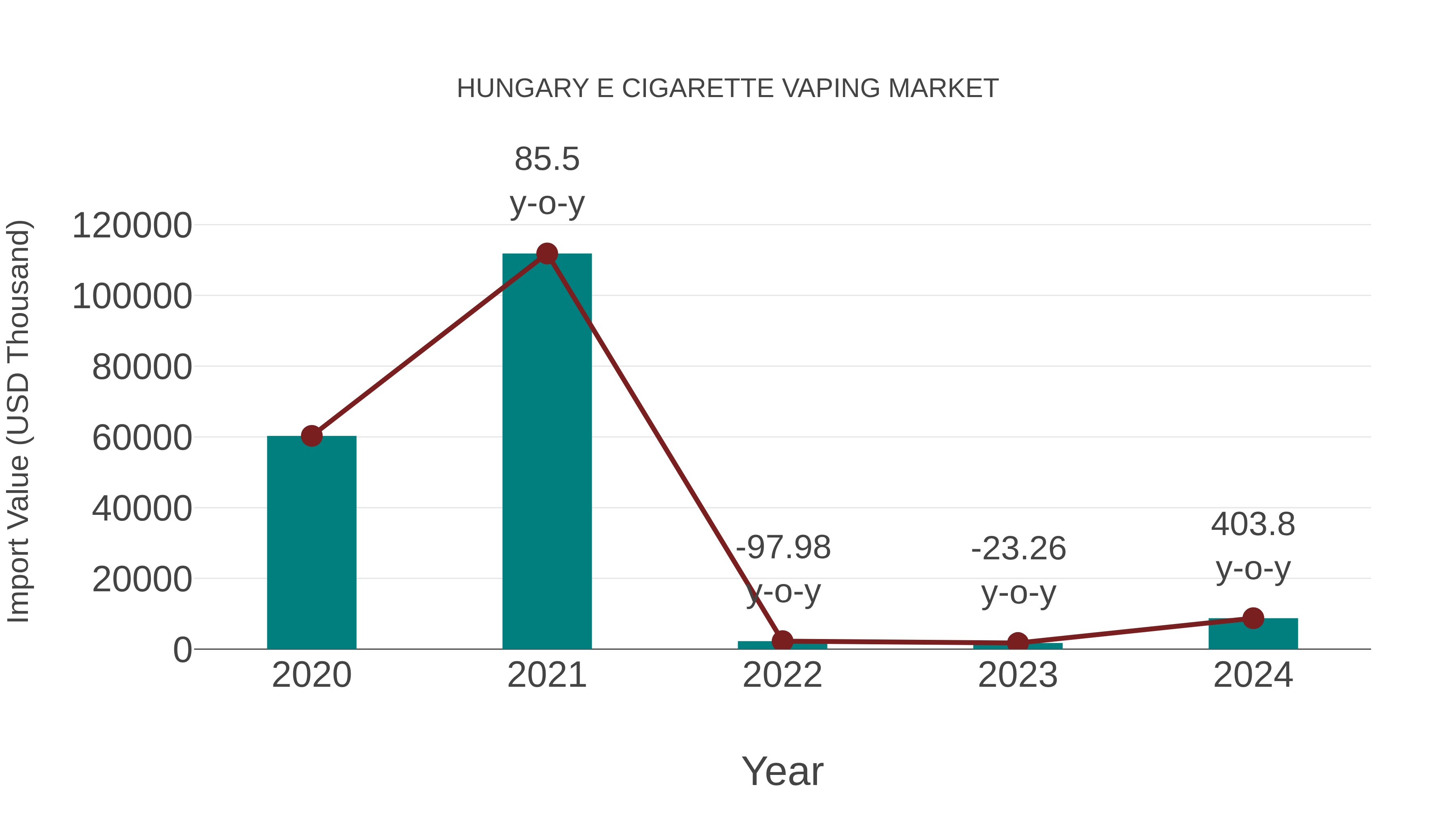  Hungary E Cigarette Vaping Market: Import Trend Analysis